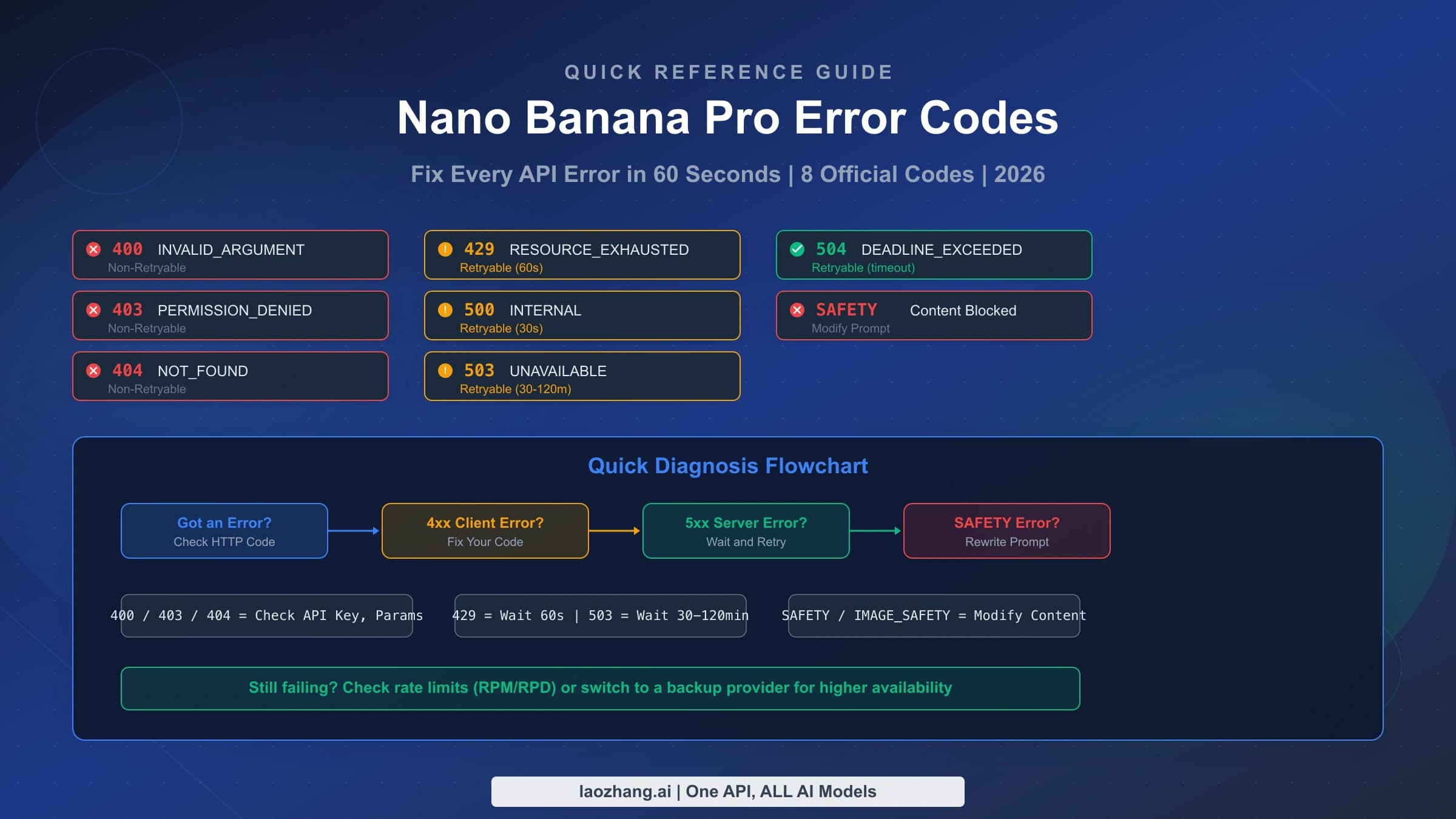 Nano Banana Pro Error Code Quick Reference: Fix Every API Error in 60 Seconds (2026)