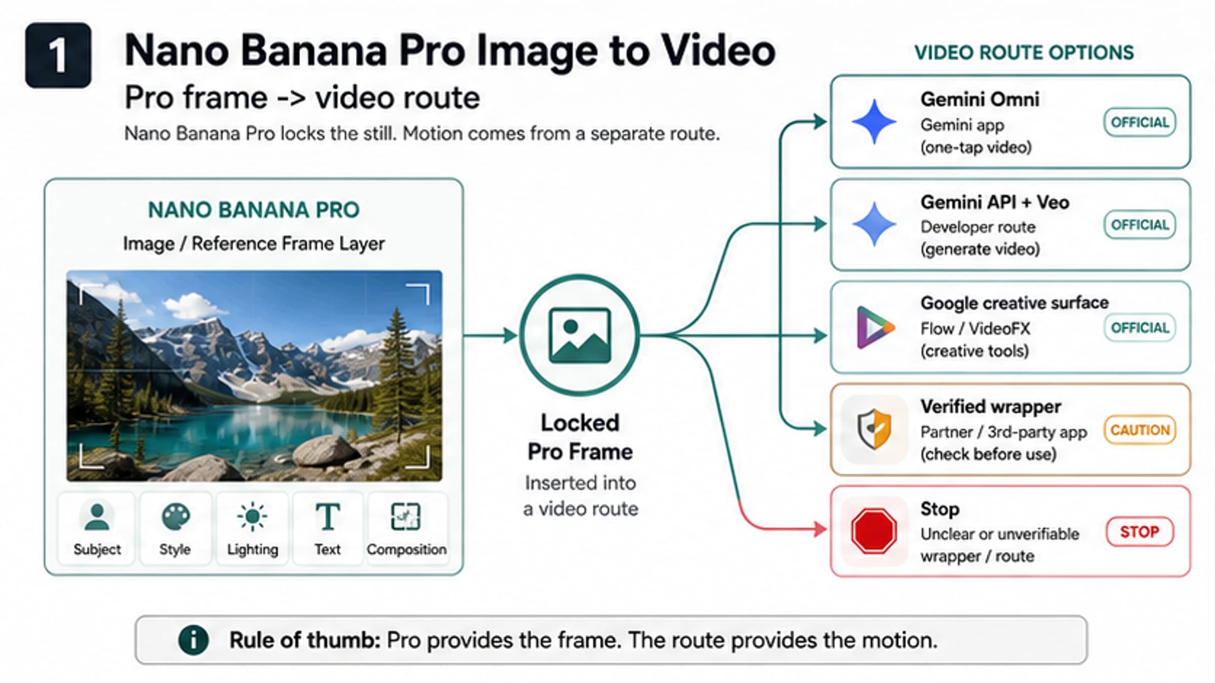 Nano Banana Pro Image to Video: Use Pro for the Frame, Then Pick the Video Route