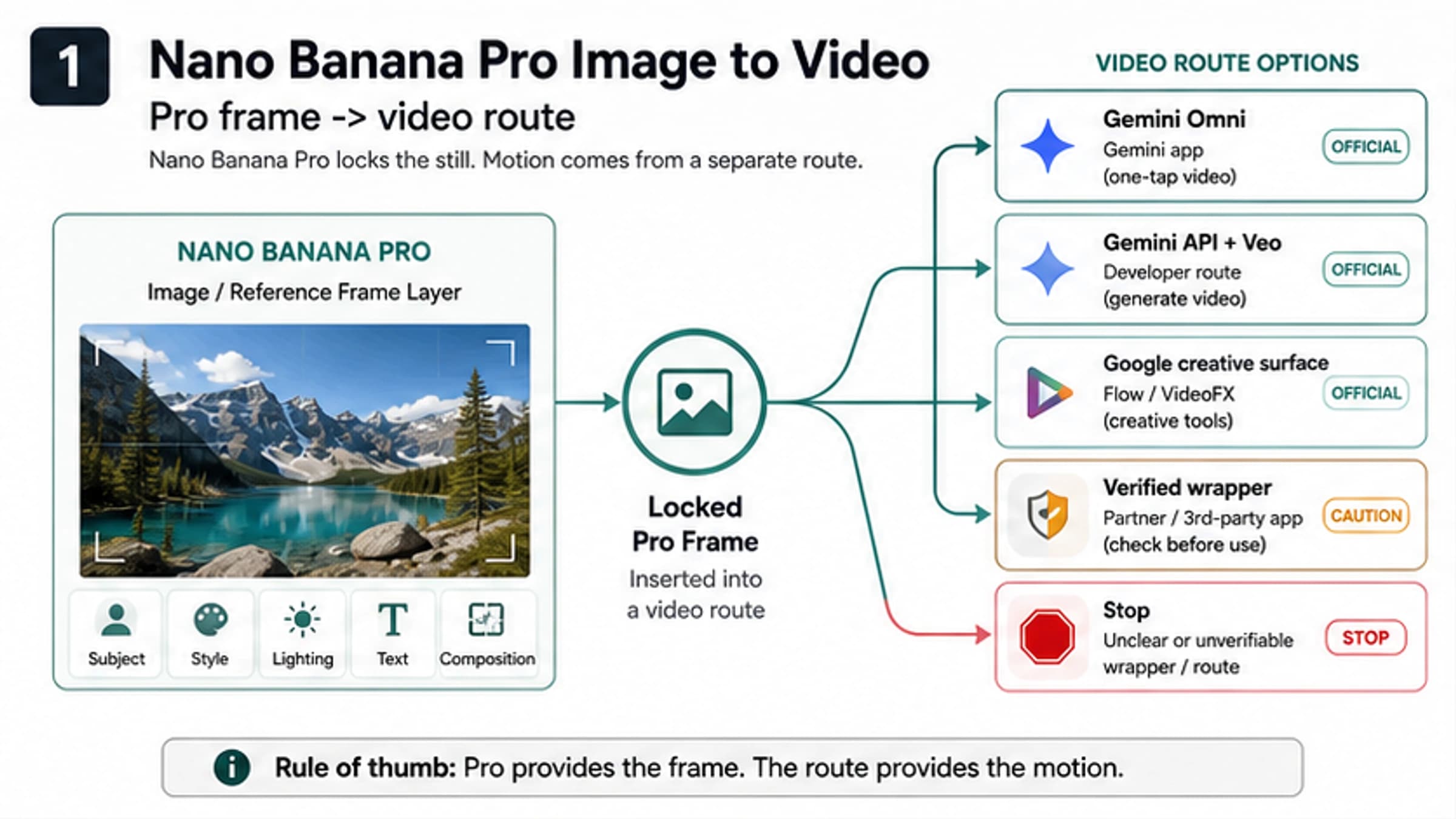 A character continuity workflow moving from an approved Nano Banana Pro reference frame through video route selection to first, middle, and last-frame review.