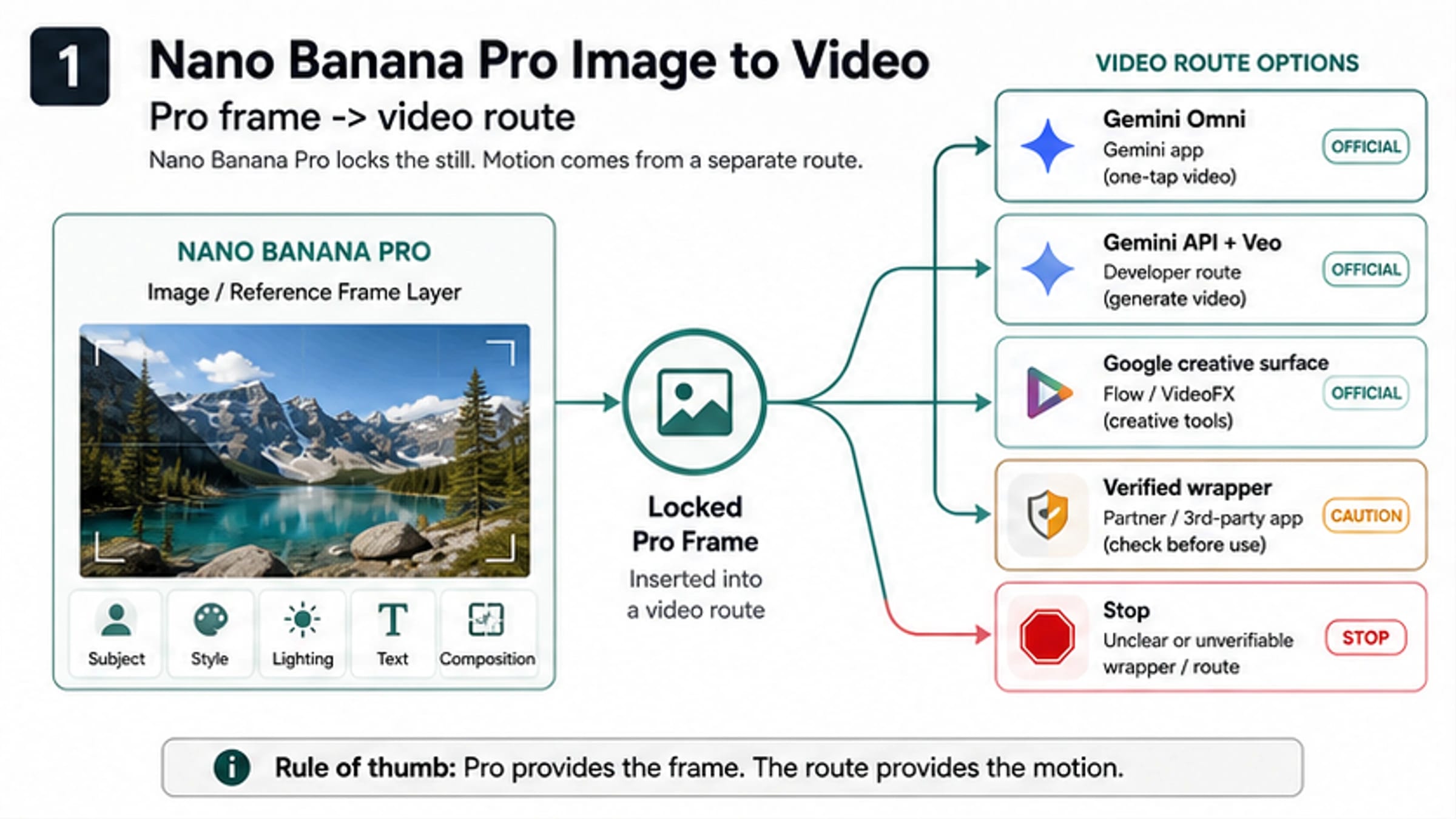 A character continuity workflow moving from an approved Nano Banana Pro reference frame through video route selection to first, middle, and last-frame review.