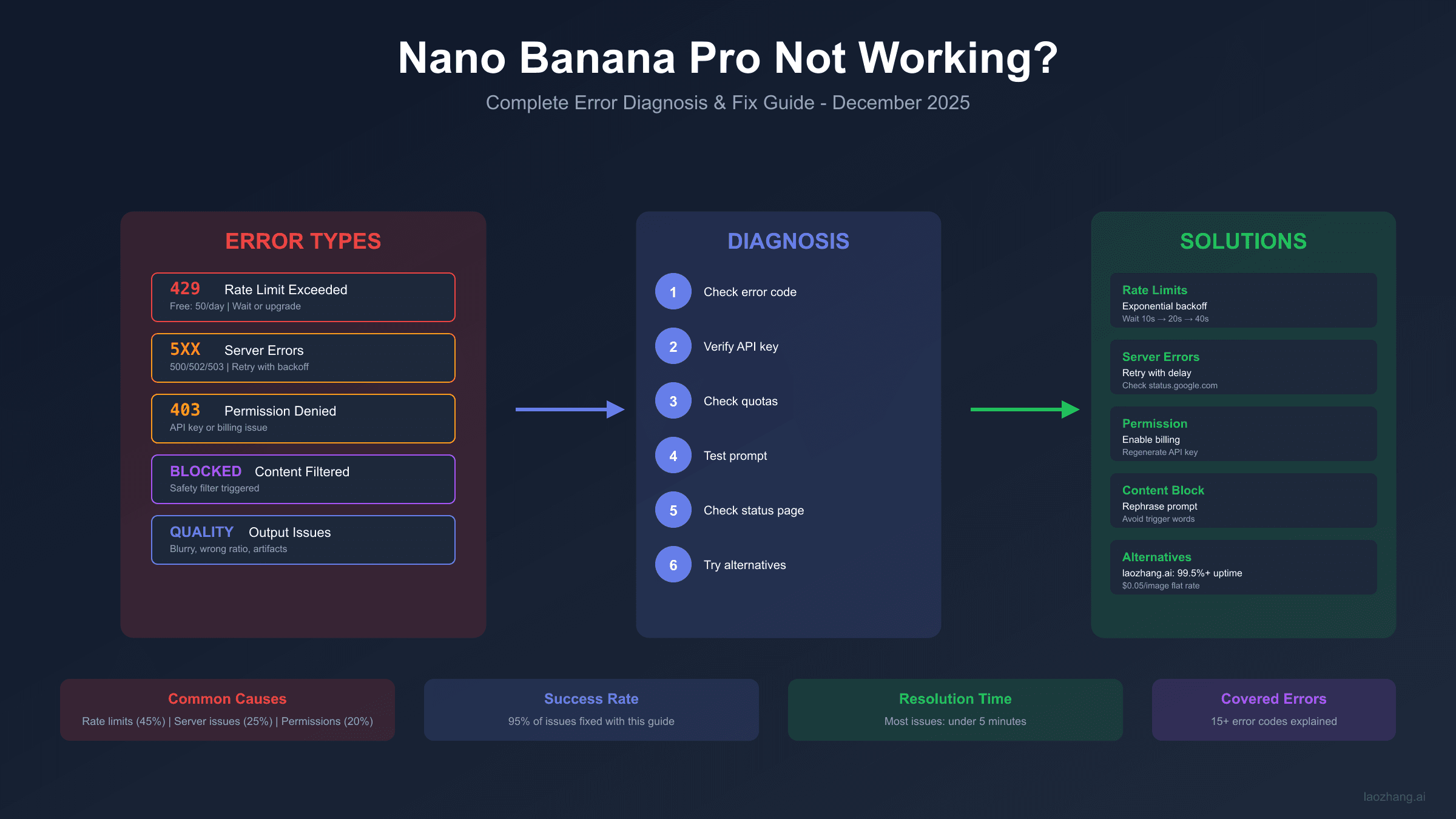 Nano Banana Pro Not Working? Complete Fix Guide 2025: All Error Codes & Solutions