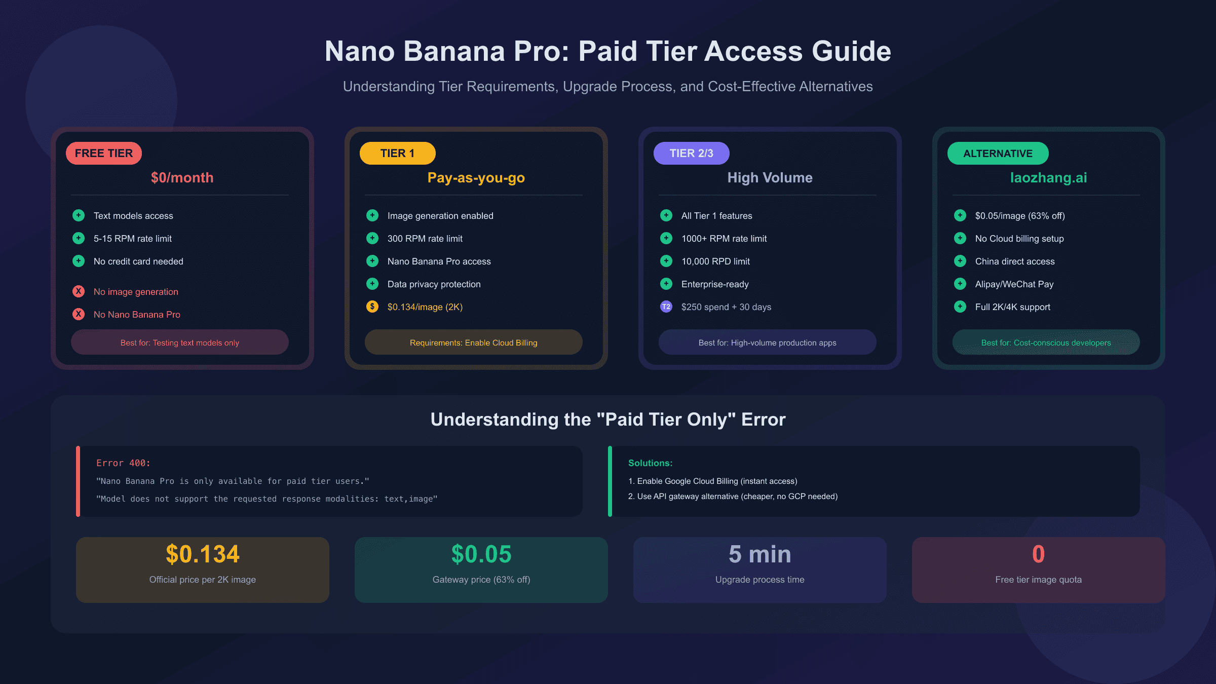 Nano Banana Pro is Only Available for Paid Tier Users: Complete Guide to Upgrade & Alternatives (2025)