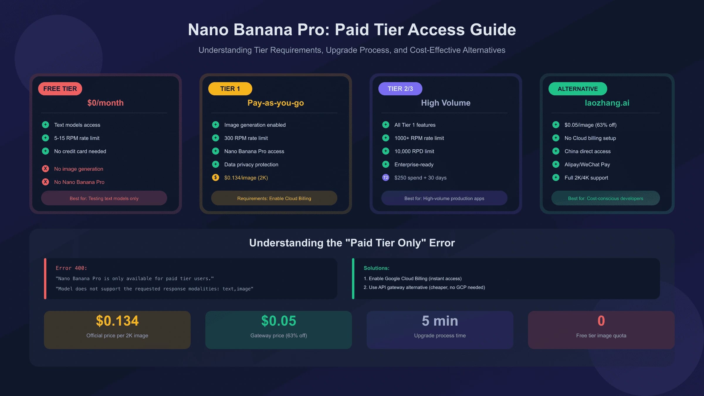 Nano Banana Pro is Only Available for Paid Tier Users: Complete Guide to Upgrade & Alternatives (2025)