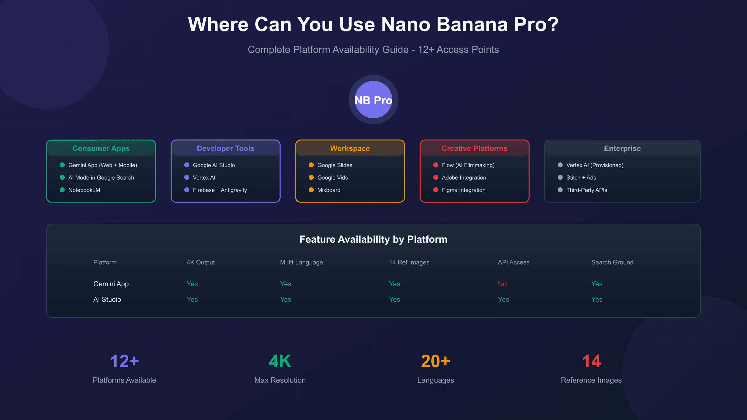 Where Can You Use Nano Banana Pro? Complete Platform Availability Guide (2025)