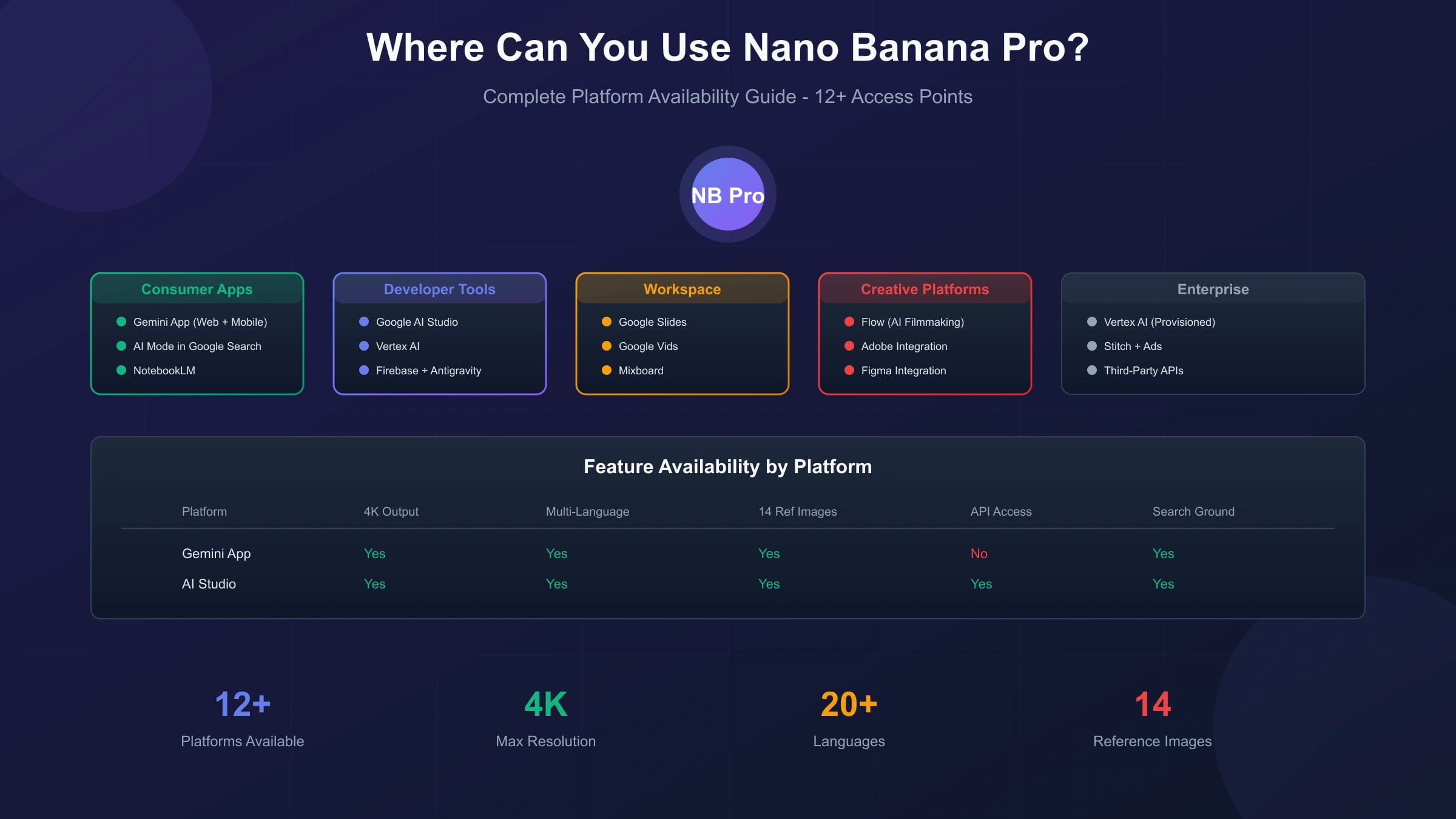 Nano Banana Pro platform availability map for Gemini API, AI Studio, Vertex AI, Workspace, app surfaces, and gateway routes