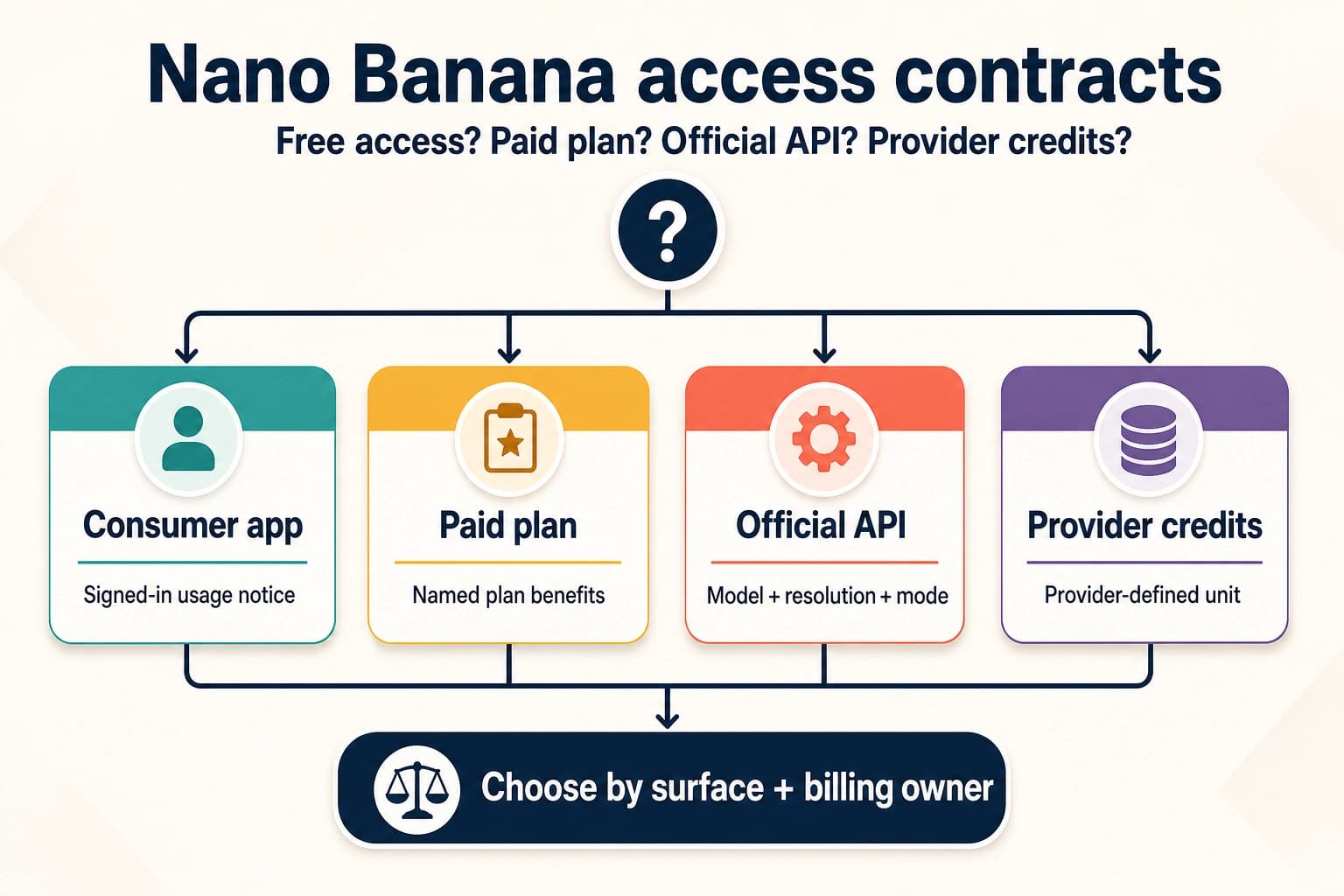 Nano Banana access contracts separating consumer limits, paid plans, official API prices, and provider credits