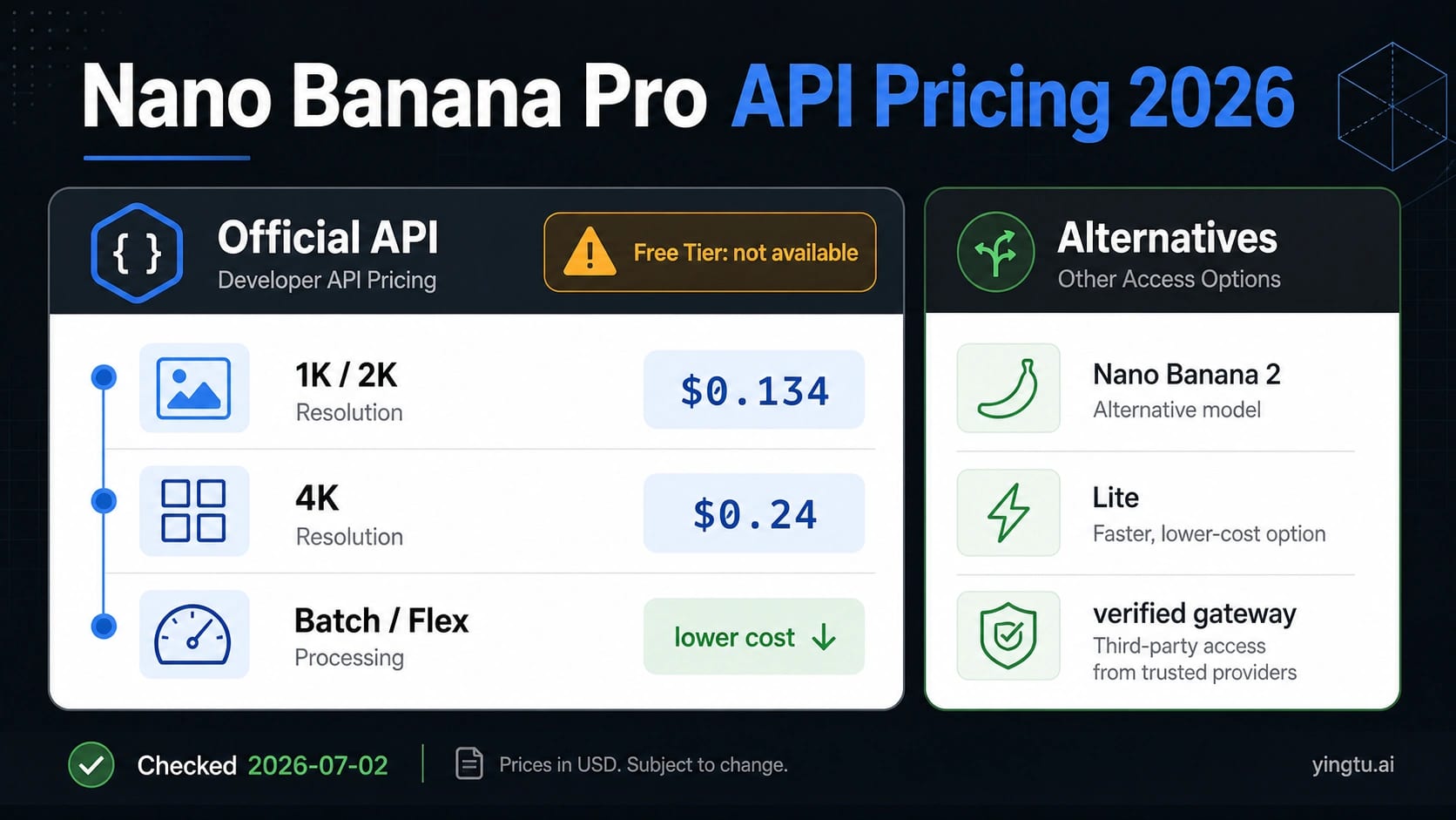 Nano Banana Pro API Pricing 2026: Official Cost Per Image, Free Tier Status, and Alternatives