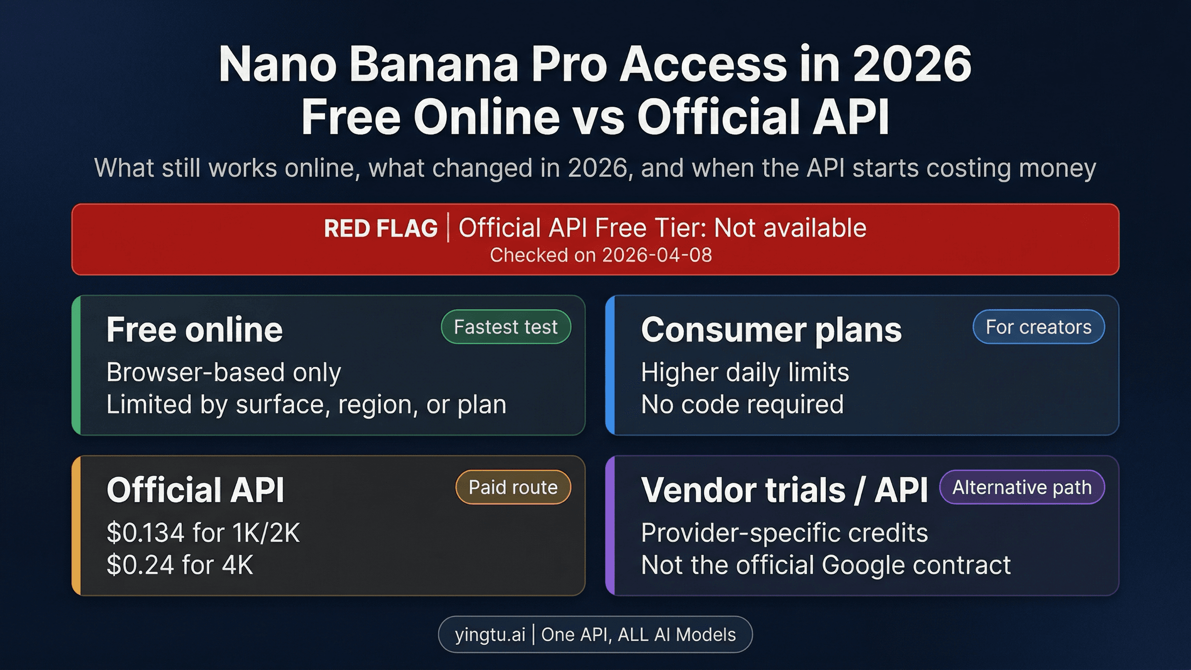 Nano Banana Pro Pricing, Quotas, and Free Access in 2026: What Still Works Online and What the API Costs