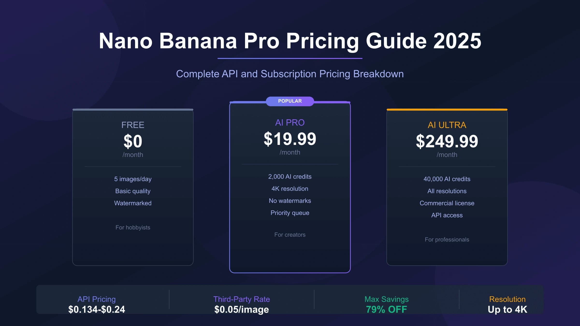 Nano Banana Pro Pricing & Subscription Plans: API vs Google AI Plans