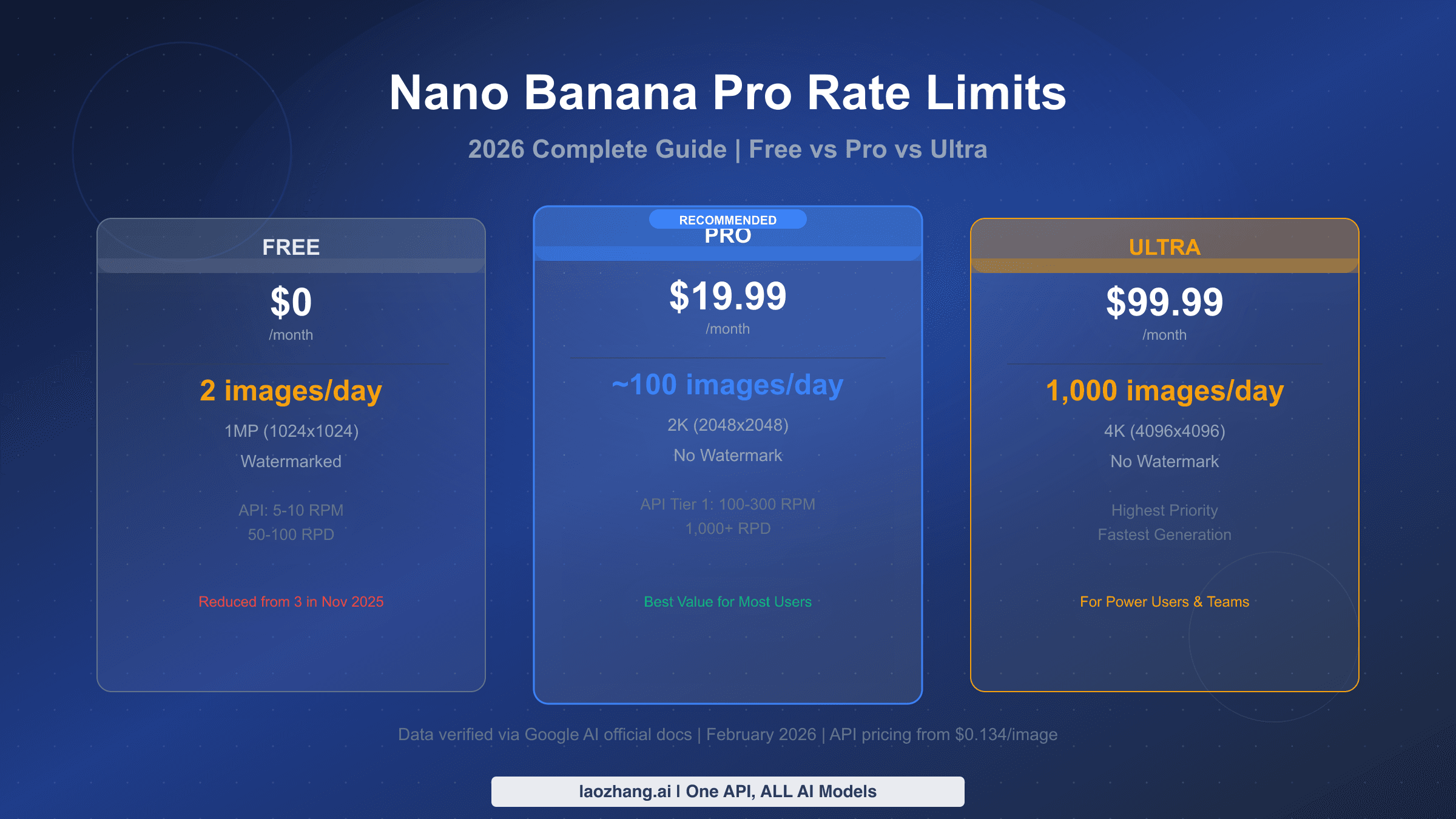 Nano Banana Pro Rate Limits 2026: Free vs Pro vs Ultra Tier Comparison