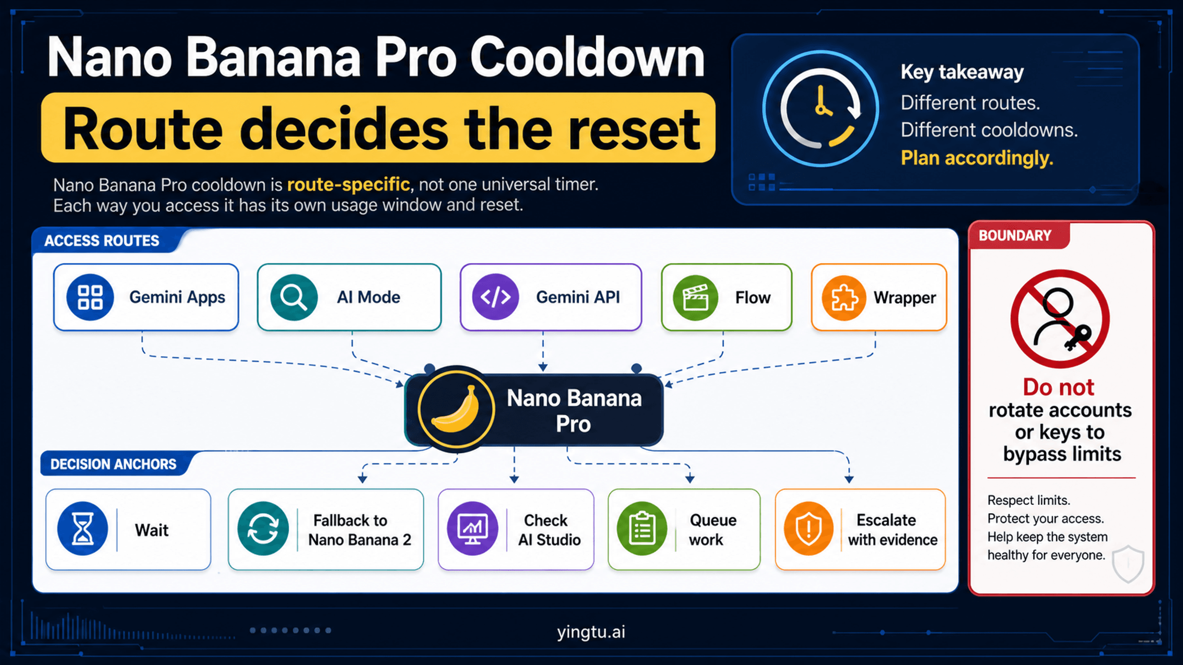 Nano Banana Pro Cooldown and Limits: What Resets, What Falls Back, and What to Do Next