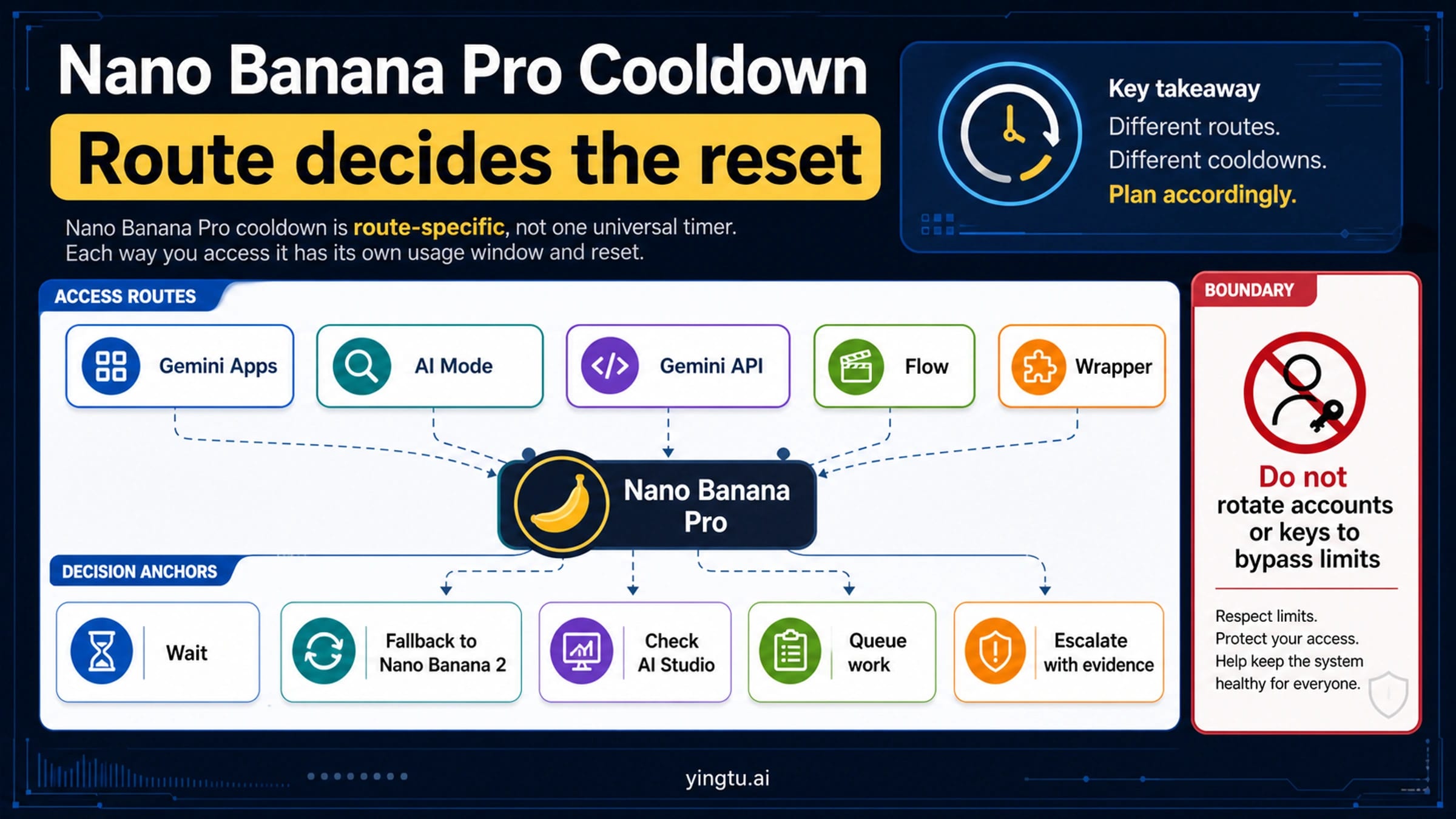 Route-specific Nano Banana Pro cooldown decision board