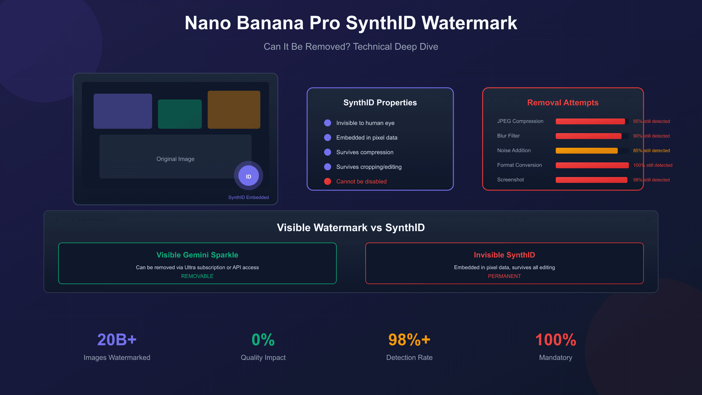 Does Nano Banana Pro Embed SynthID Watermark? Can It Be Removed? (2025 Facts)