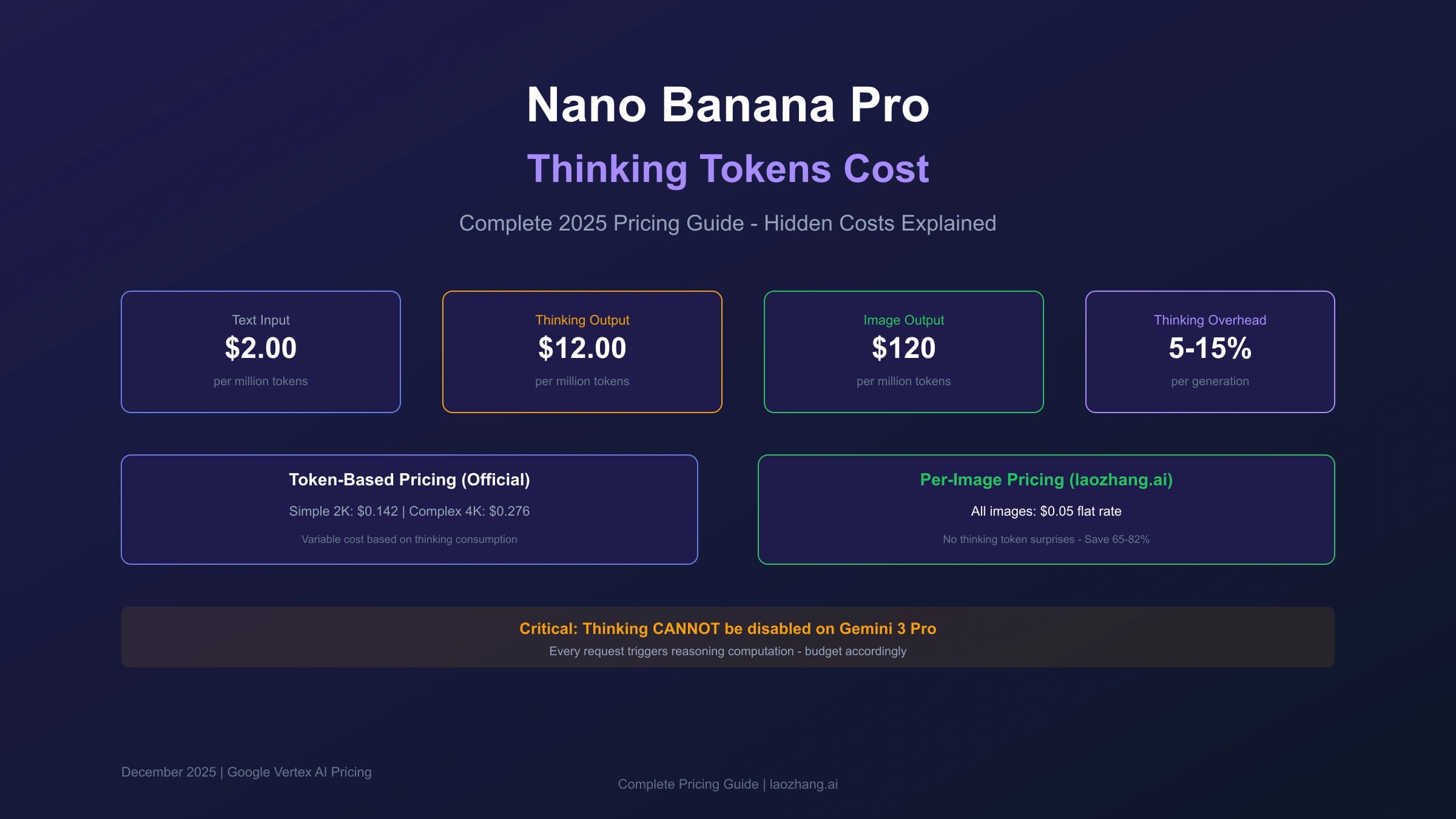 Nano Banana Pro Thinking Tokens Cost: What To Track Before Budgeting