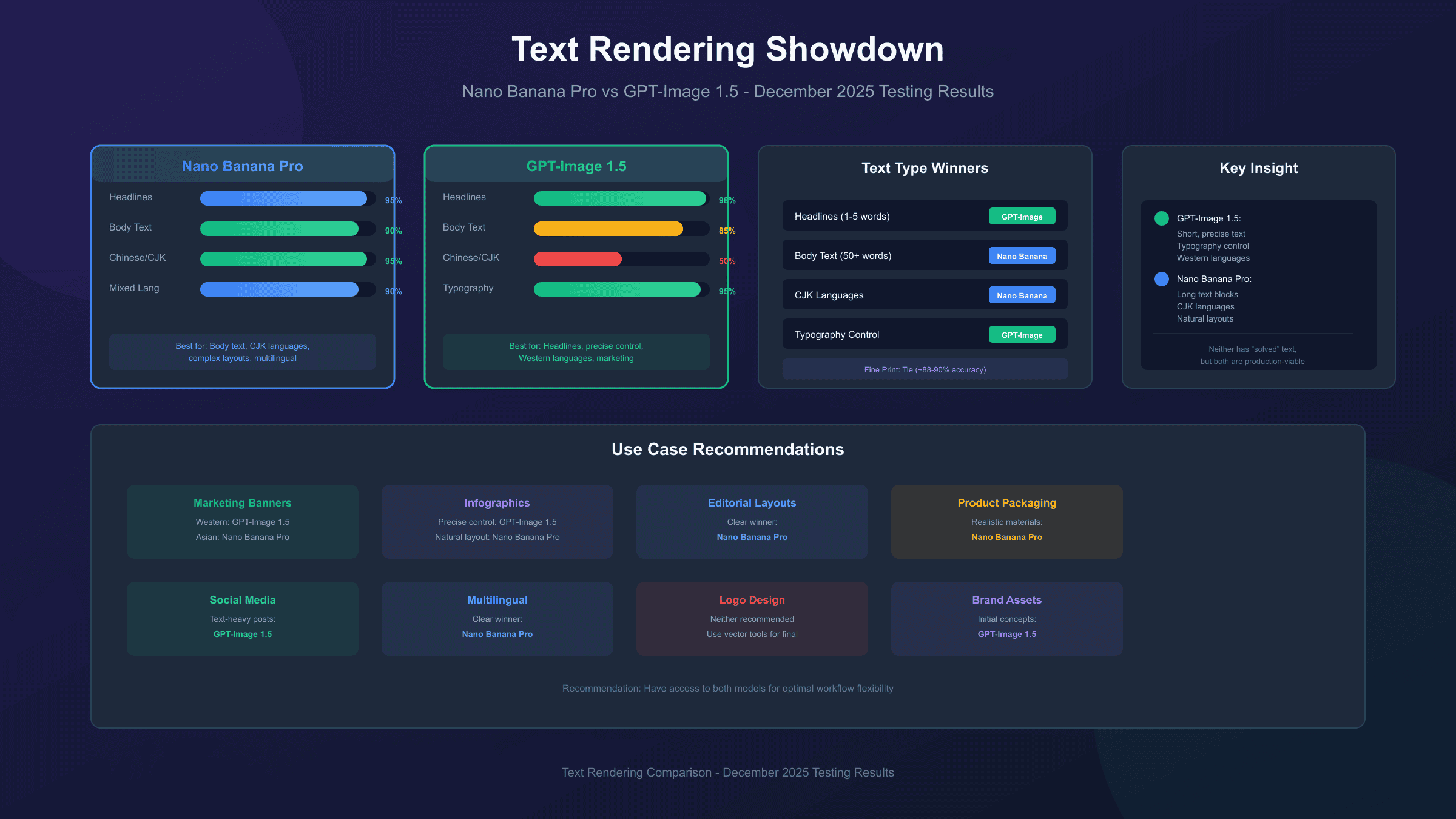 Nano Banana Pro vs GPT-Image 1.5: Which Renders Text Better? (2025 Testing Results)