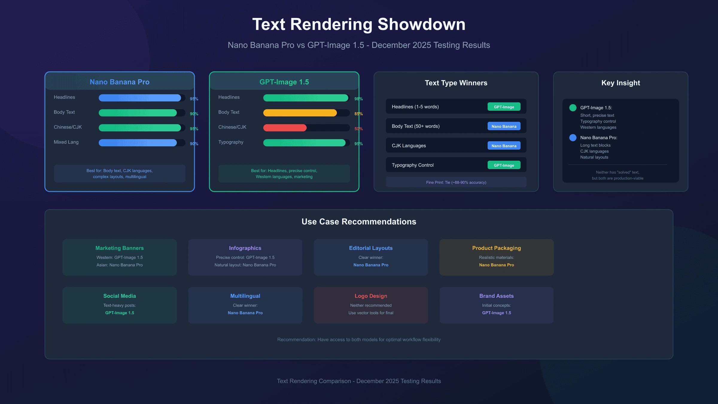 Nano Banana Pro vs GPT-Image 1.5: Which Renders Text Better? (2025 Testing Results)