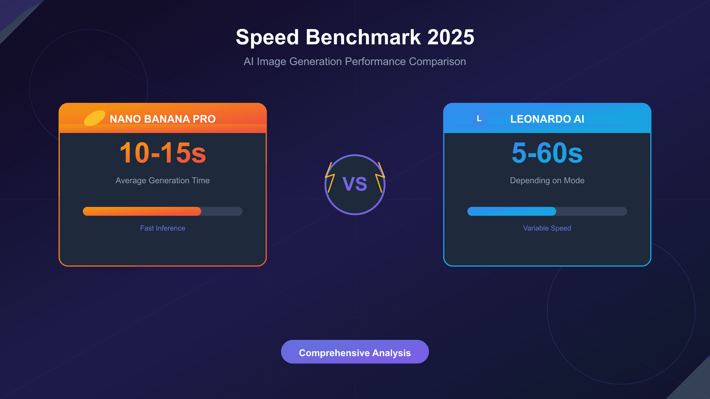 Nano Banana Pro vs Leonardo AI Speed: Complete 2025 Benchmark Comparison