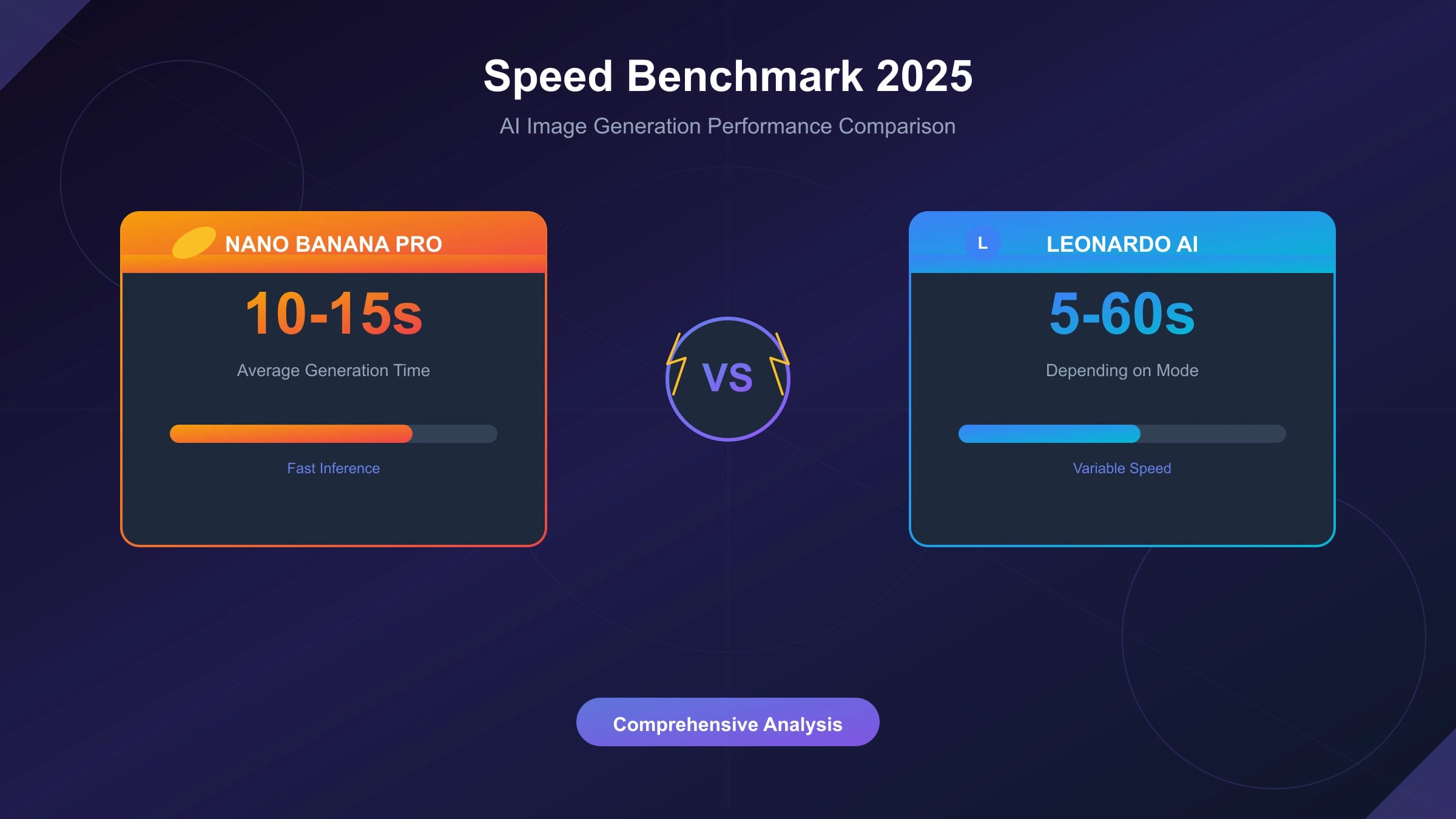 Nano Banana Pro vs Leonardo AI Speed: Complete 2025 Benchmark Comparison