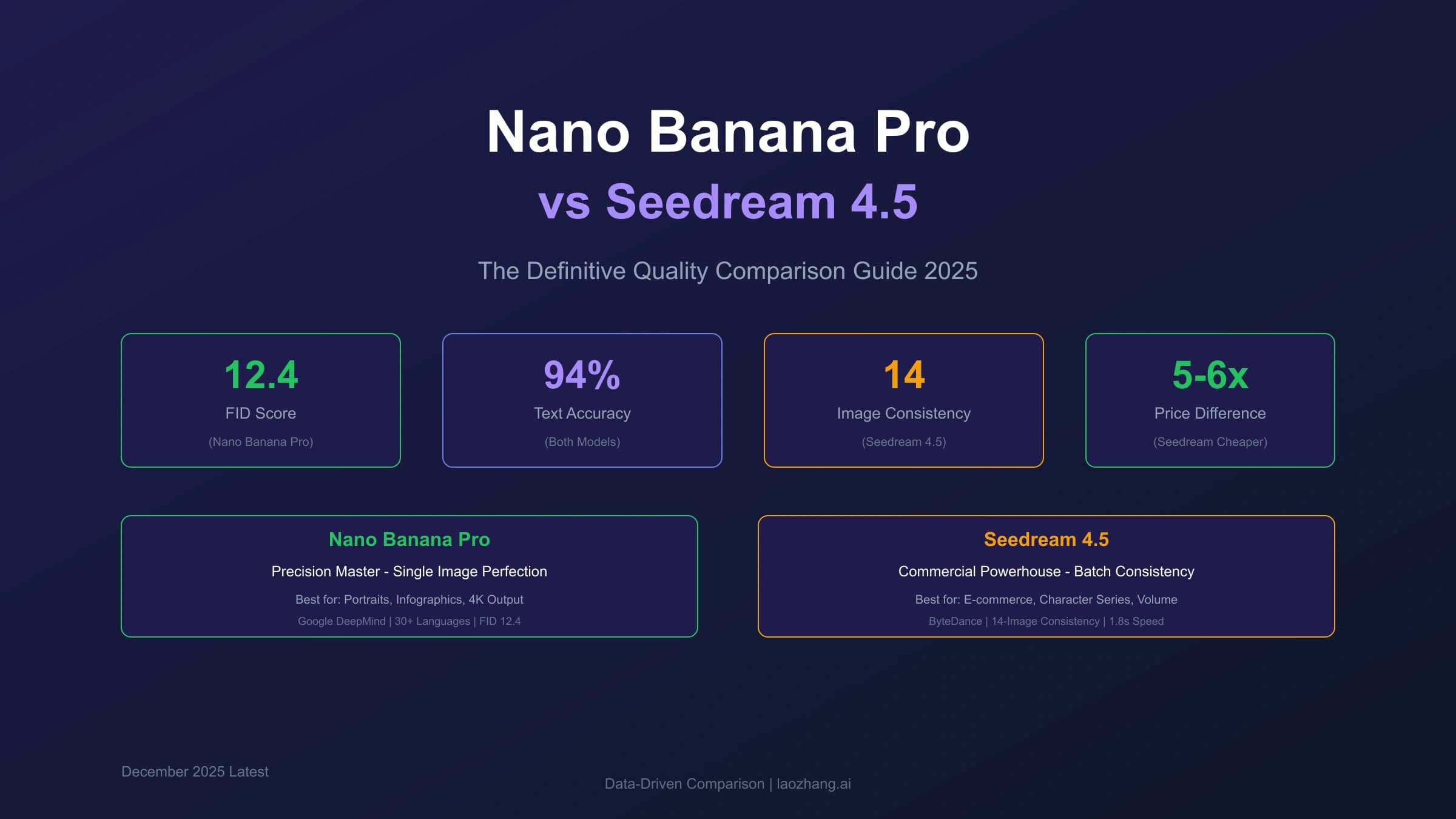 Nano Banana Pro vs Seedream Quality: The Definitive 2025 Comparison Guide