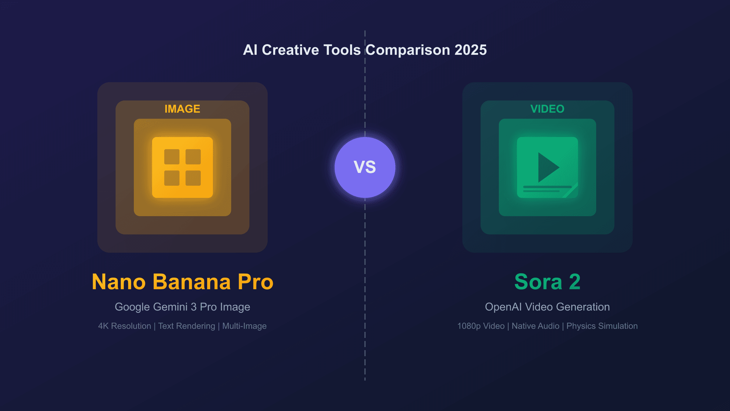 Nano Banana Pro vs Sora 2: Complete Guide to Choosing the Right AI Creative Tool (2025)