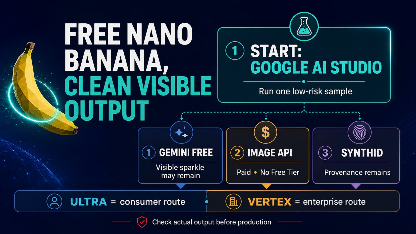 Decision map for free Nano Banana output across AI Studio, the Gemini app, API, Ultra, and SynthID