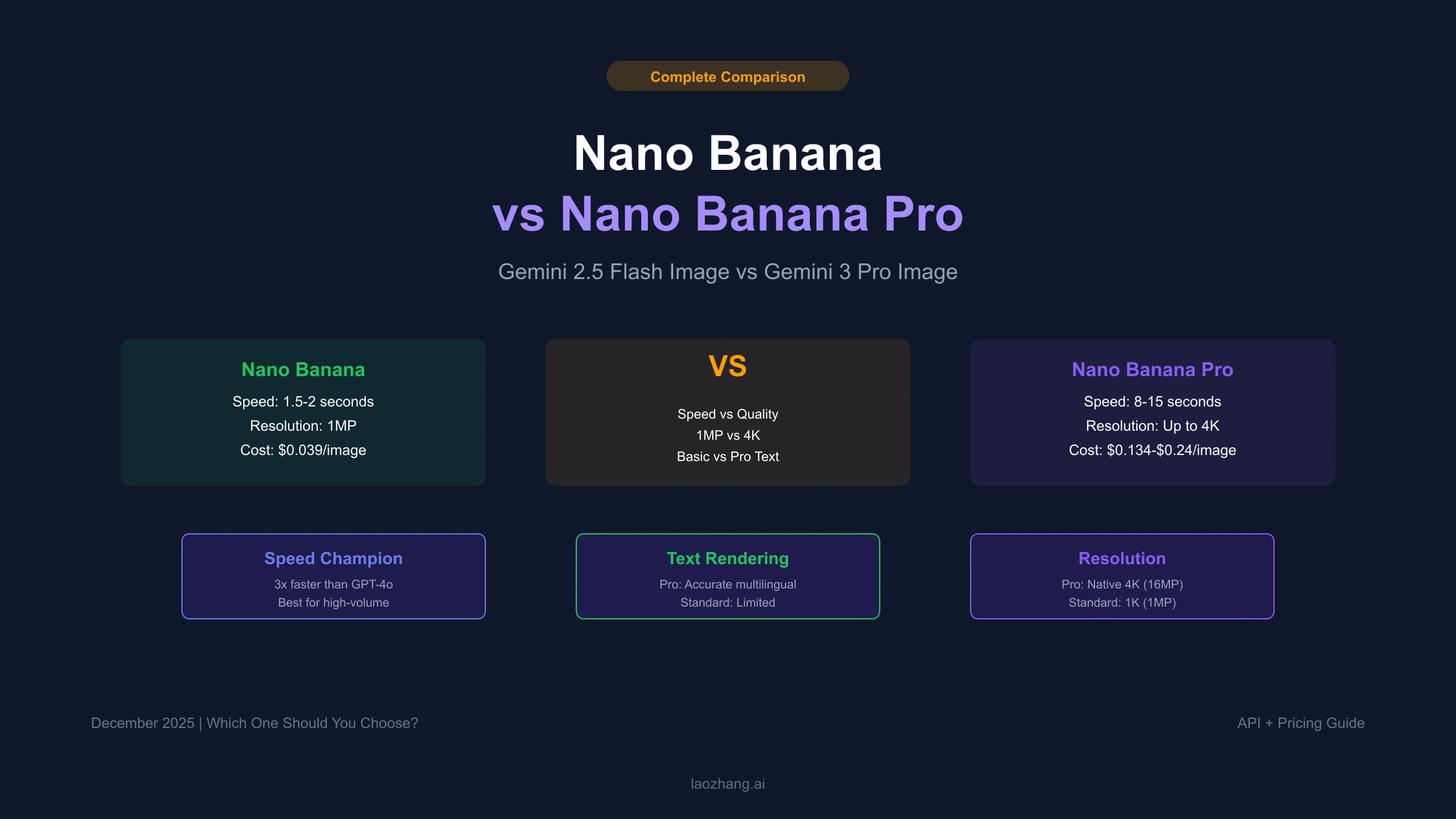 Nano Banana versus Nano Banana Pro decision table for speed, cost, resolution, text rendering, and production fit
