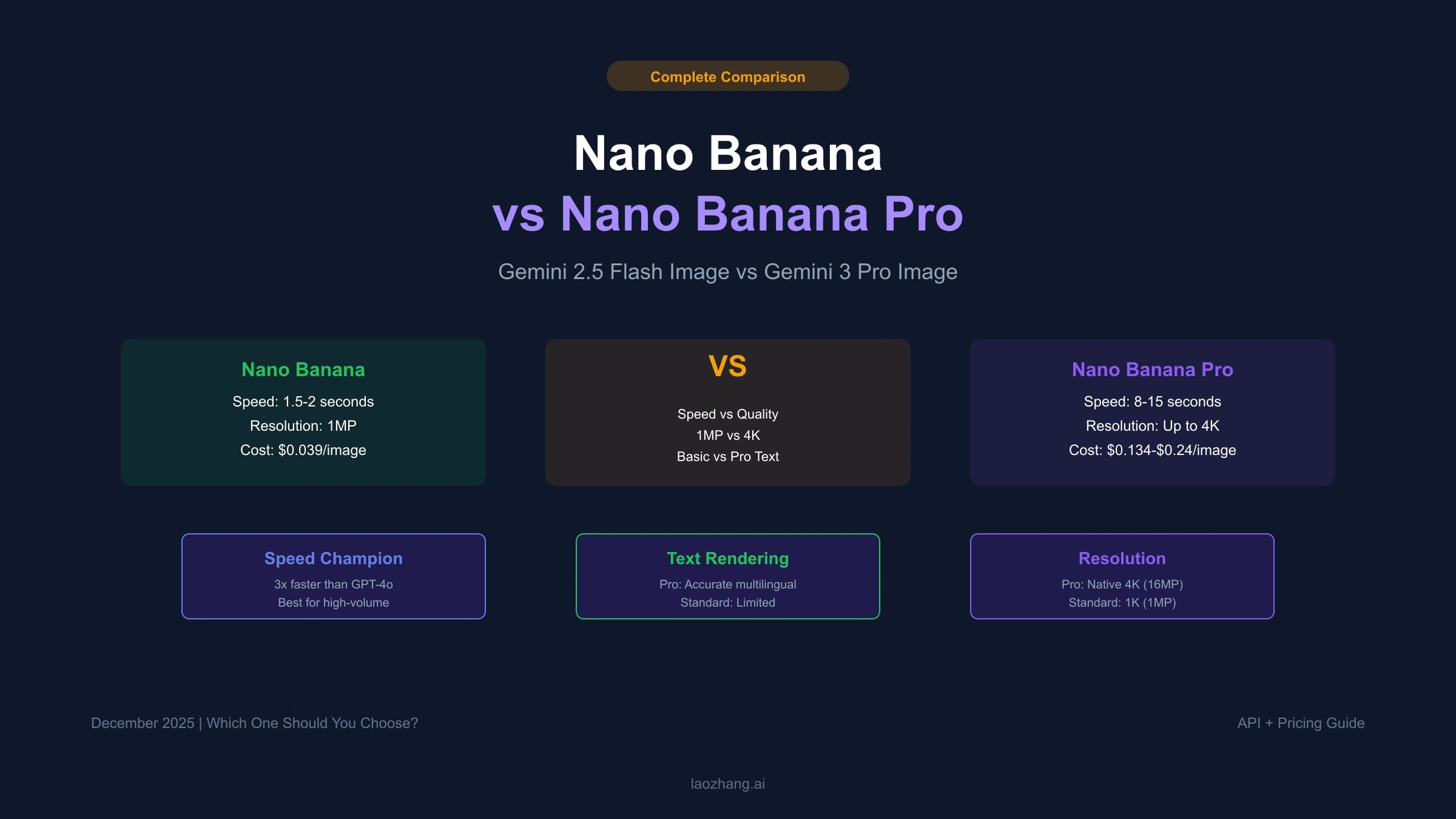 Nano Banana versus Nano Banana Pro decision table for speed, cost, resolution, text rendering, and production fit