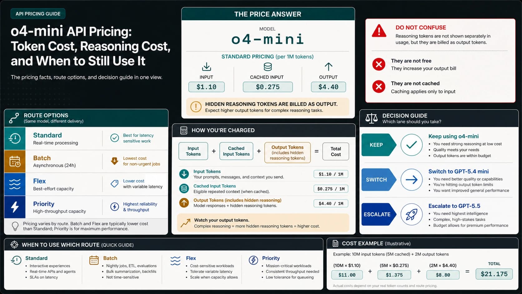 O4-mini API Pricing: Token Cost, Reasoning Cost, and When to Still Use It
