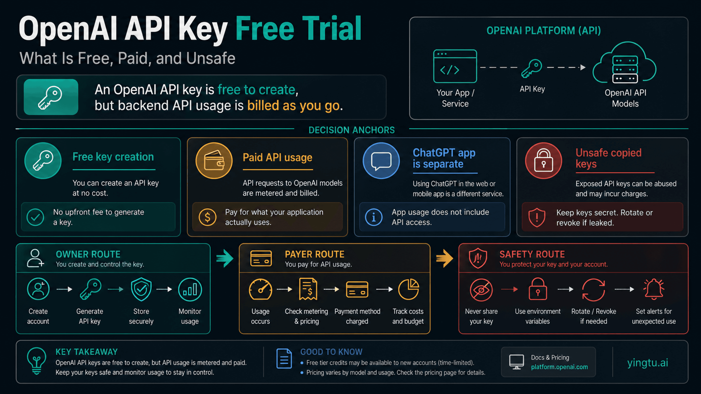 OpenAI API Key Free Trial: What Is Free, Paid, and Unsafe