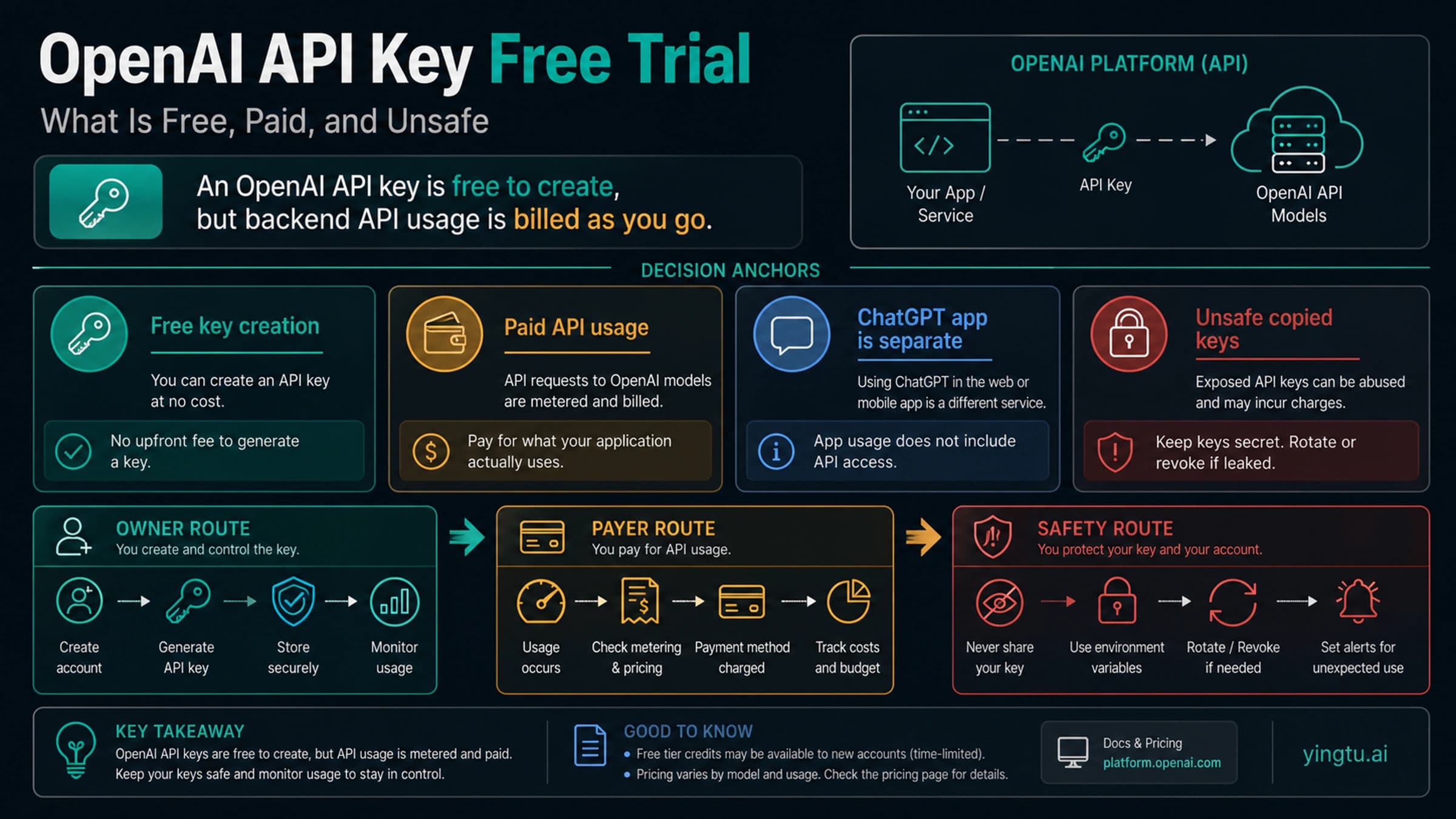 OpenAI API Key Free Trial: What Is Free, Paid, and Unsafe