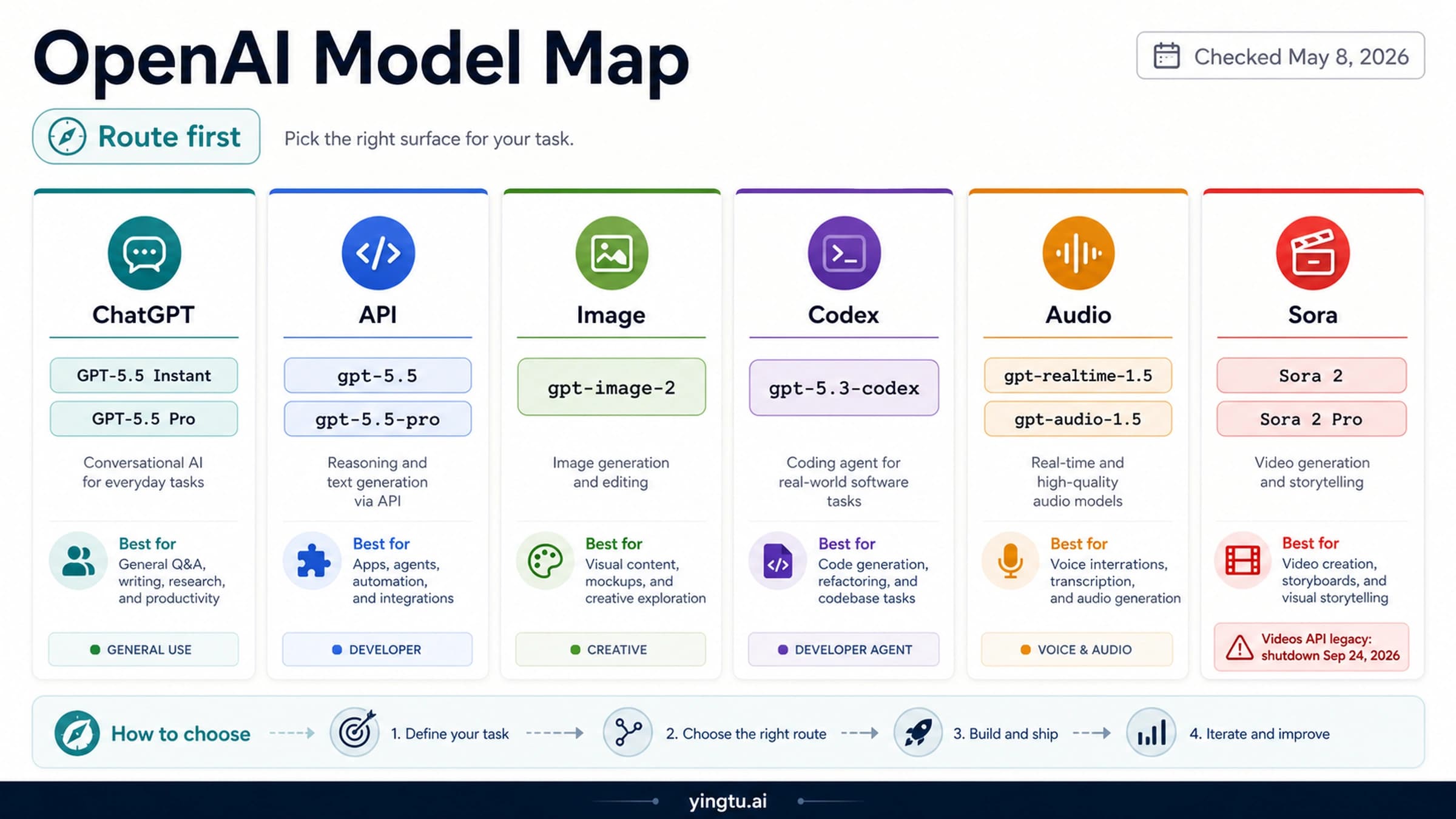 OpenAI Model Map: GPT-5.5, GPT Image 2, Codex, Realtime, Audio, and Sora 2