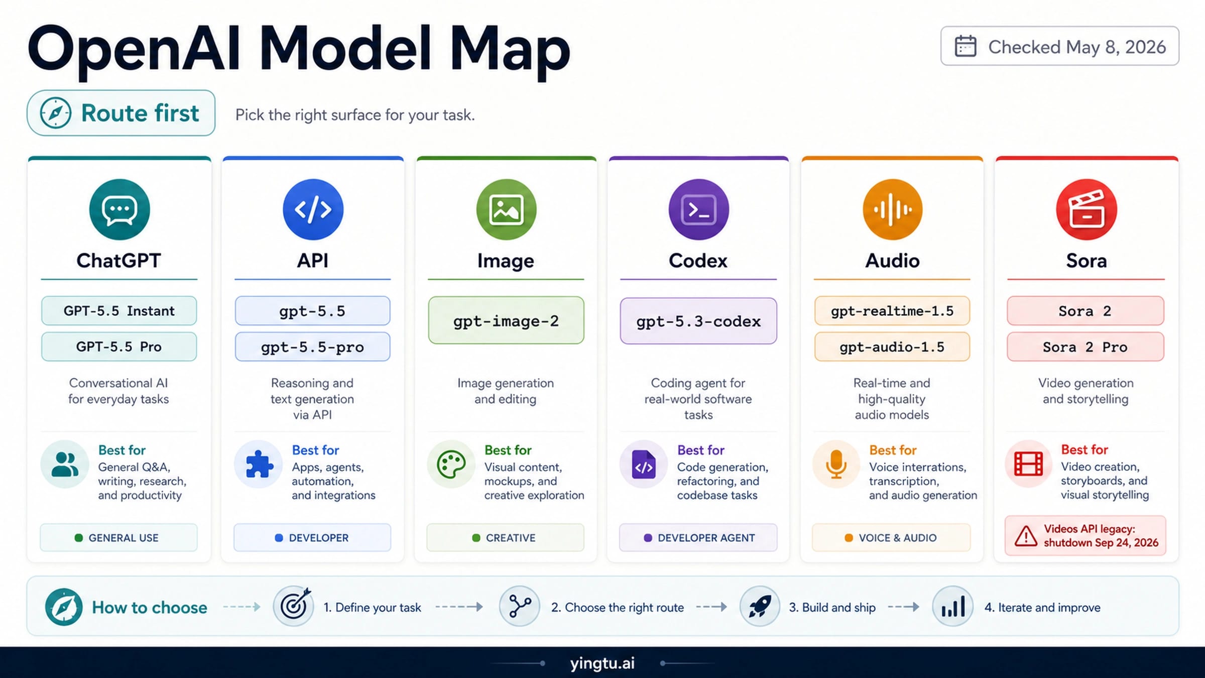 OpenAI Model Map: GPT-5.5, GPT Image 2, Codex, Realtime, Audio, and Sora 2