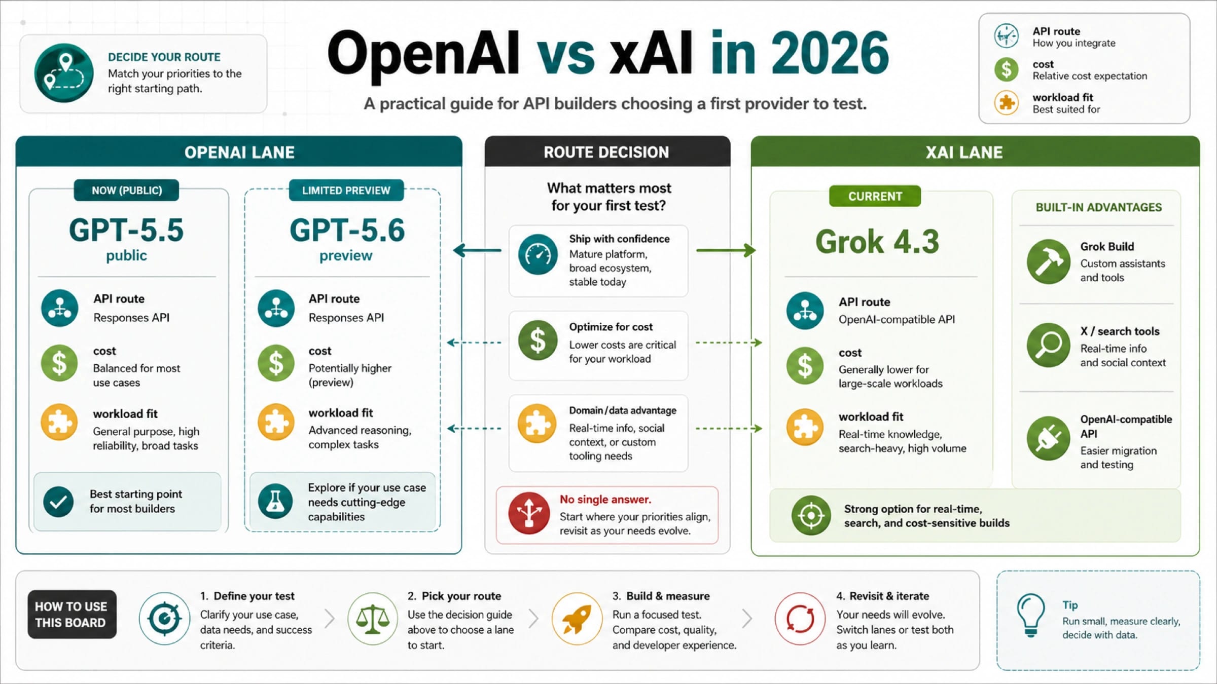OpenAI vs xAI in 2026: Prices, Models, APIs, and Best Use Cases