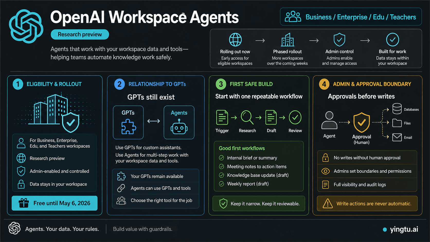 OpenAI Workspace Agents: Availability, GPTs, Slack Setup, and the First Safe Build