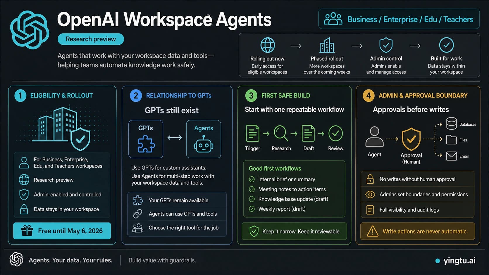 OpenAI Workspace Agents: Availability, GPTs, Slack Setup, and the First Safe Build