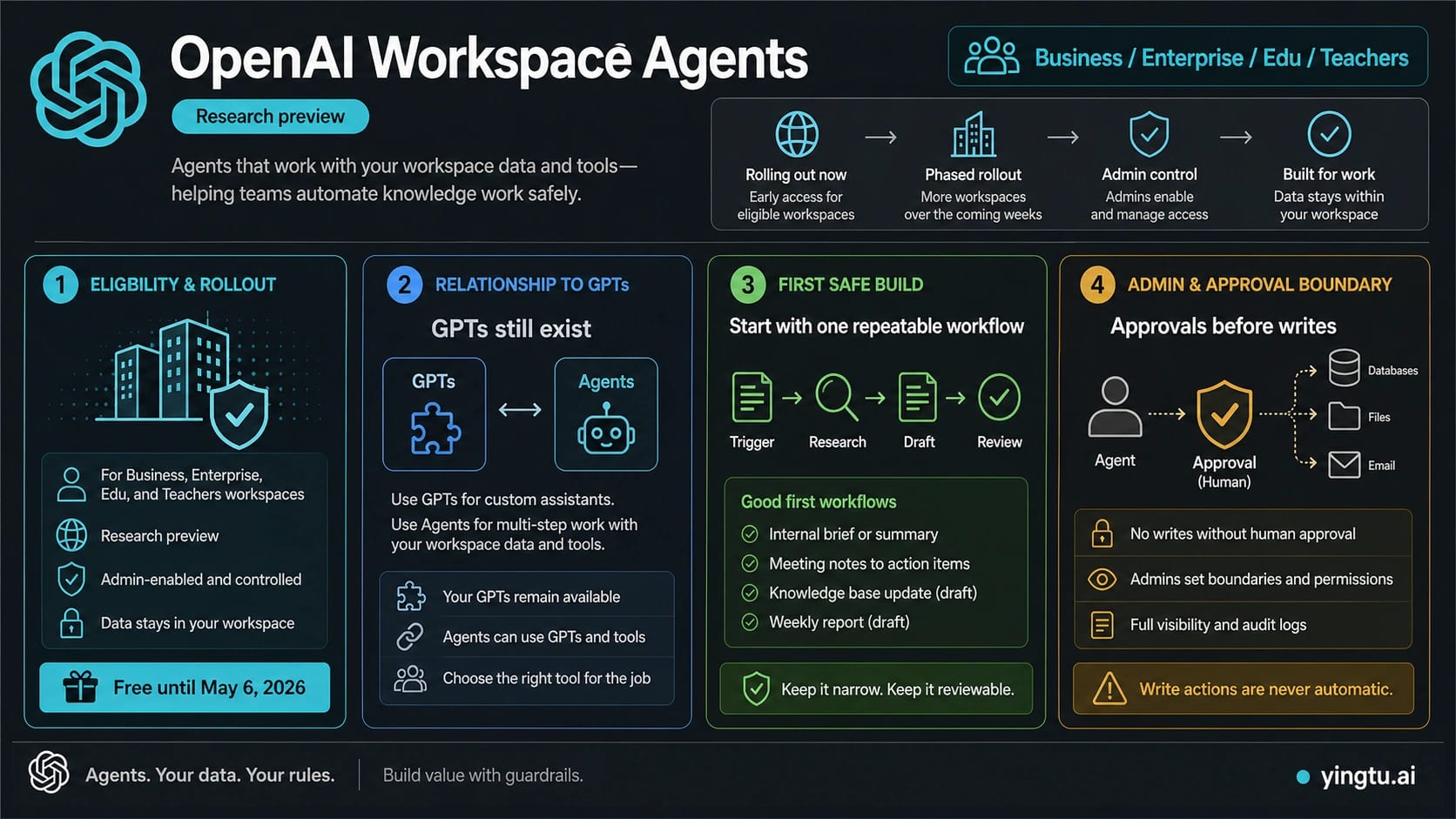 OpenAI Workspace Agents adoption board covering access, build, triggers, approvals, and monitoring.