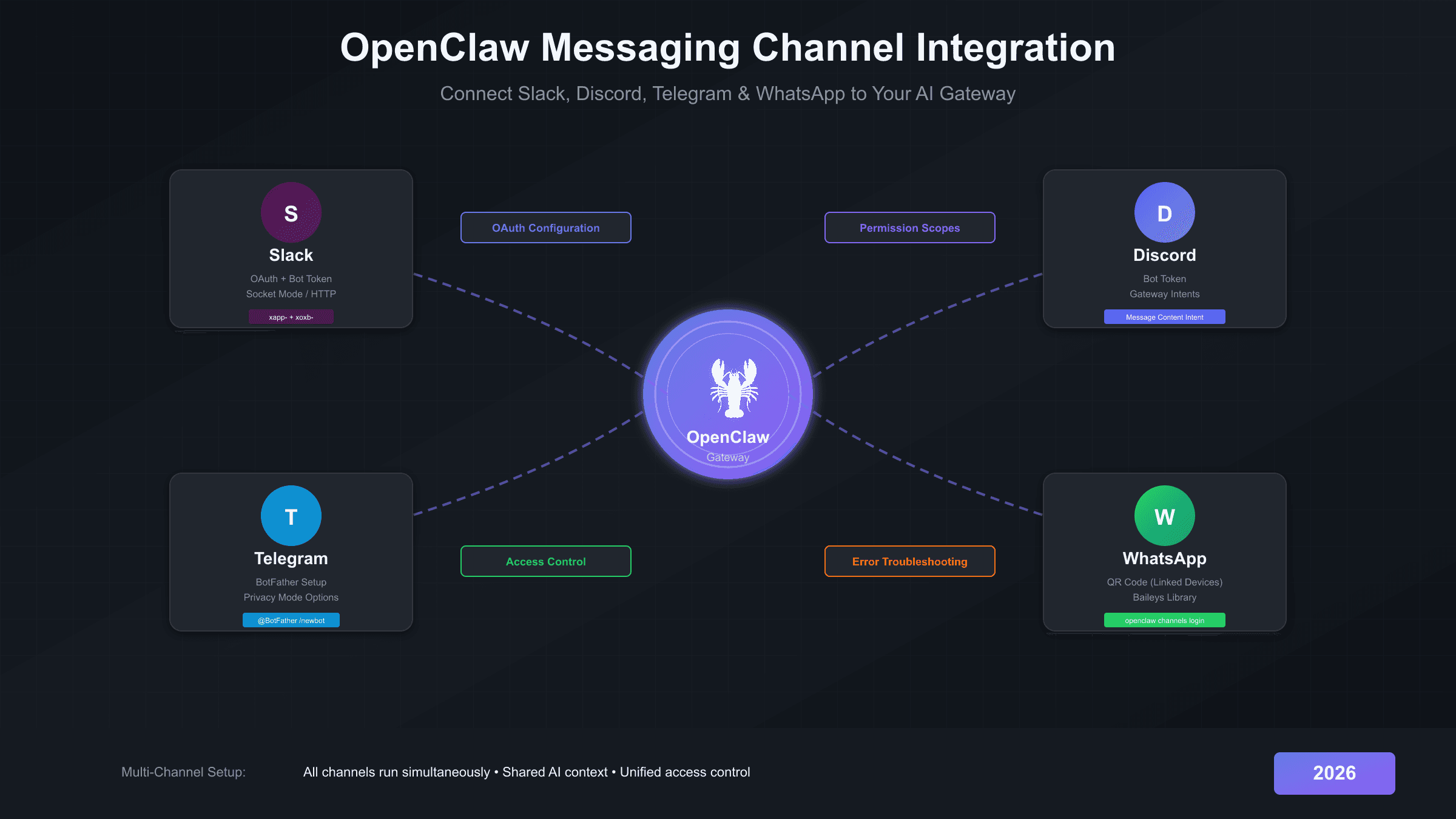 OpenClaw Messaging Channel Integration Guide: Slack, Discord, Telegram & WhatsApp Setup (2026)