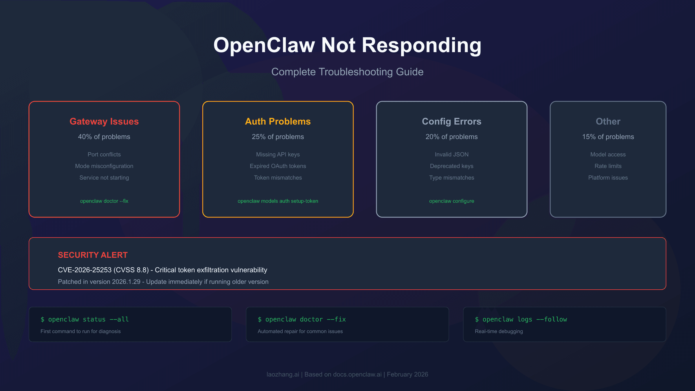 OpenClaw Not Responding: Complete Troubleshooting Guide (2026)
