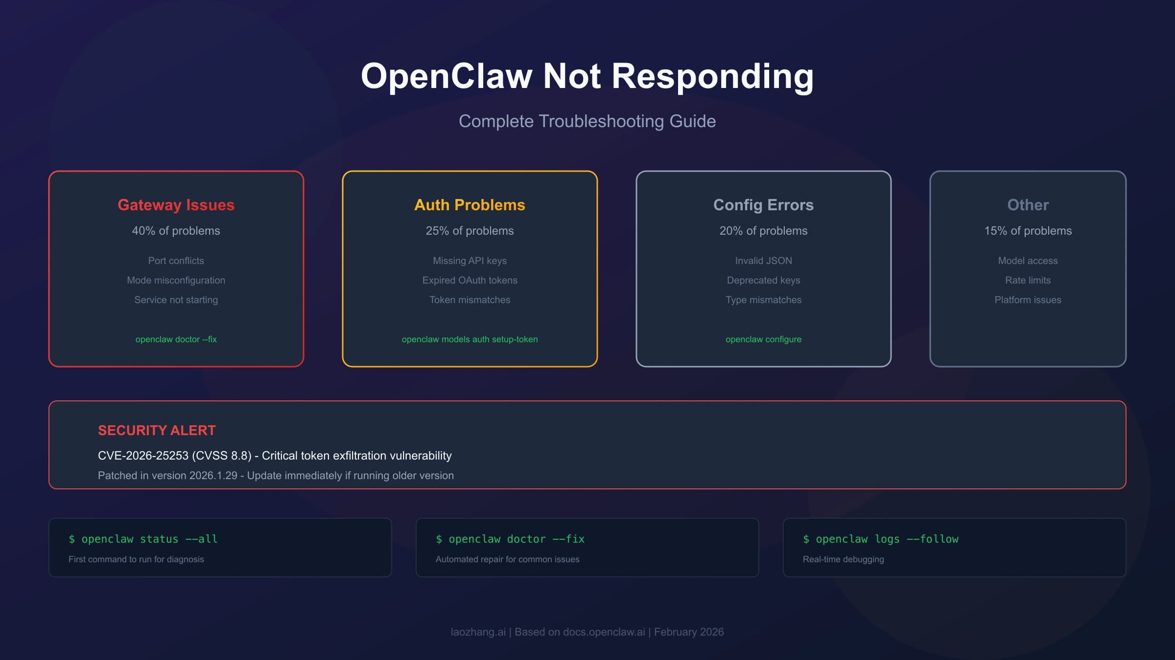 OpenClaw Not Responding: Complete Troubleshooting Guide (2026)