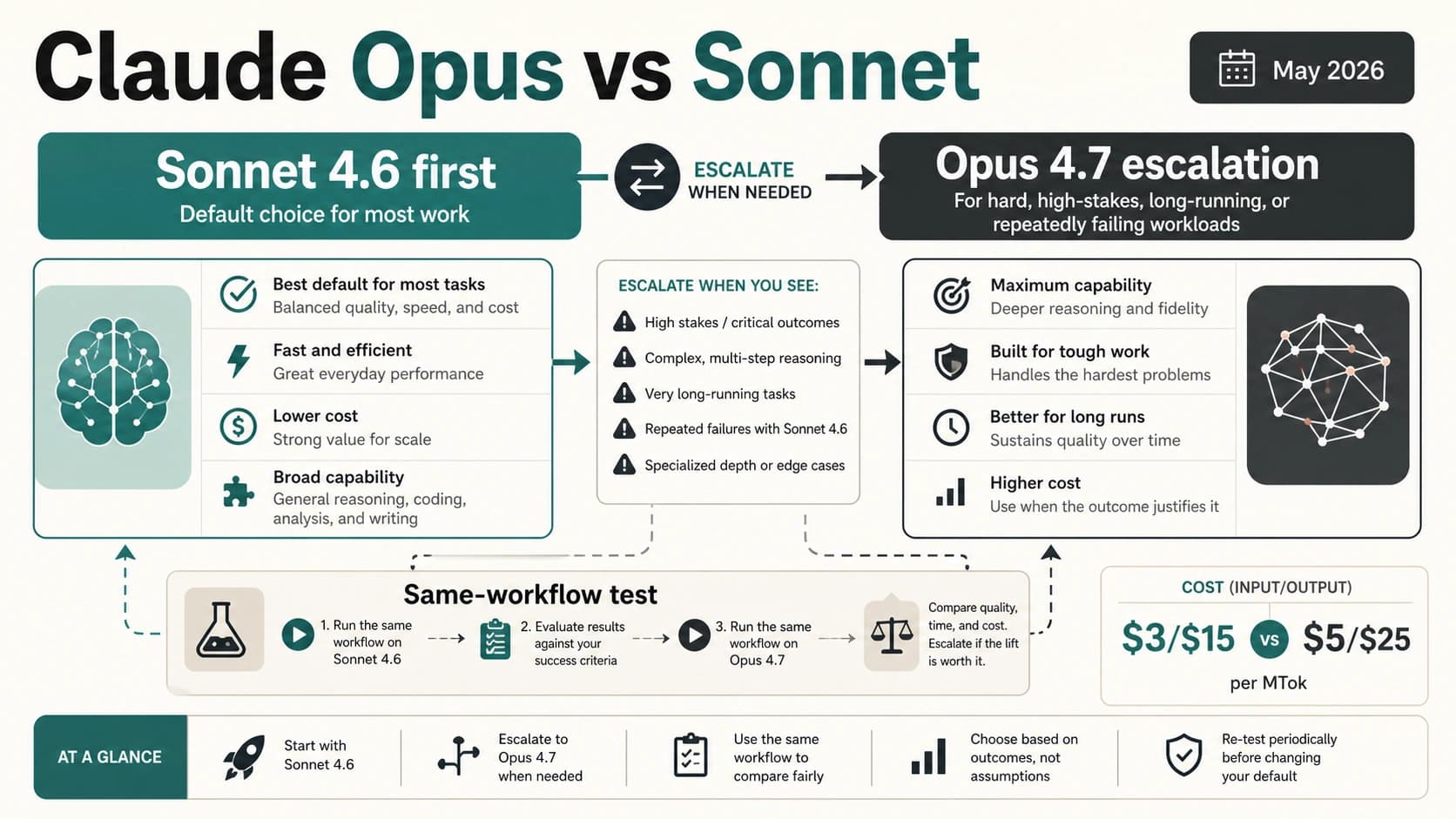 Claude Opus vs Sonnet: Which Claude Model Should You Use First?