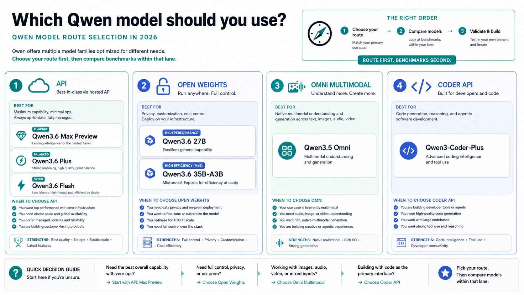 Which Qwen Model Should You Use? Qwen3.6, Qwen3.5-Omni, and Qwen3-Coder Routes Explained