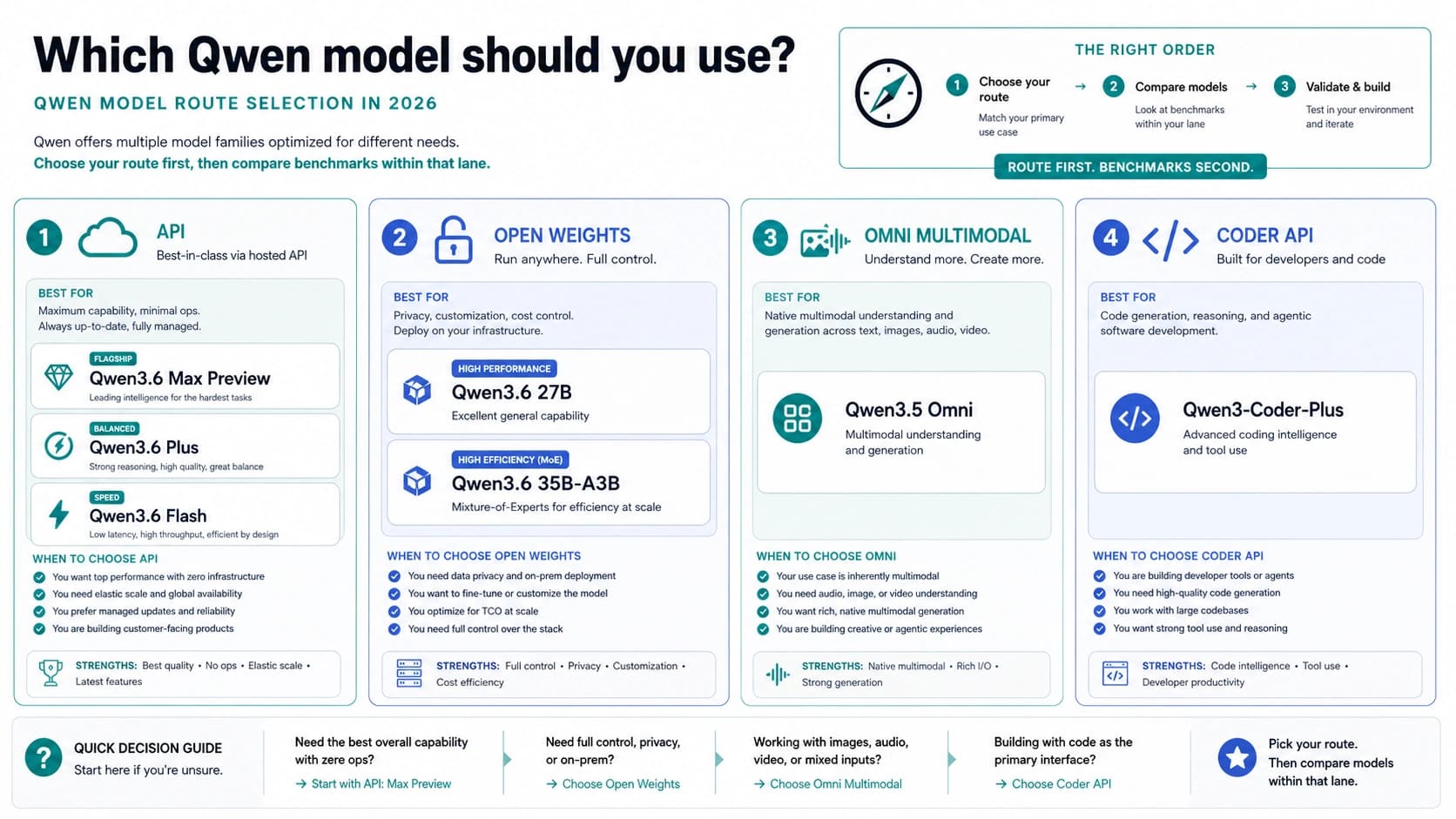 Qwen model route board comparing Qwen3.6 Max Preview, Plus, Flash, 27B, 35B-A3B, Qwen3.5-Omni, and Qwen3-Coder-Plus