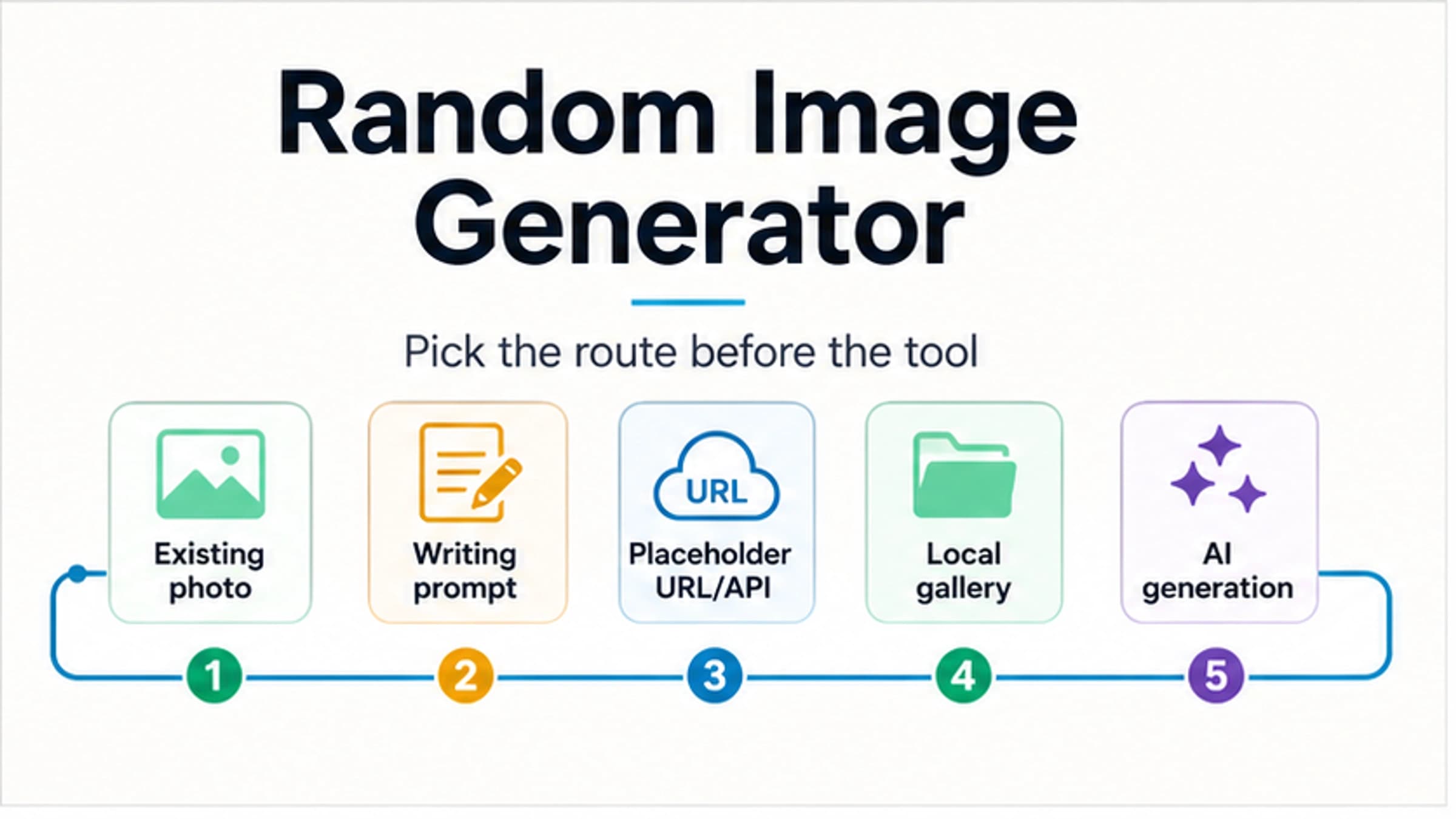 Route selector for choosing between existing photos, writing prompts, placeholder APIs, local galleries, and AI generation