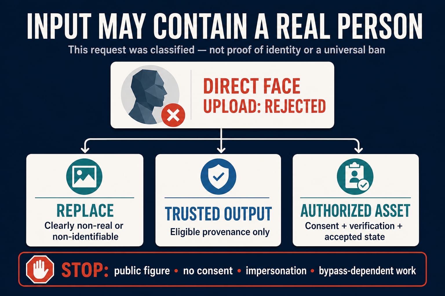 Seedance 2.0 real-person input error with three legitimate next routes: replace, trusted output, or authorized asset