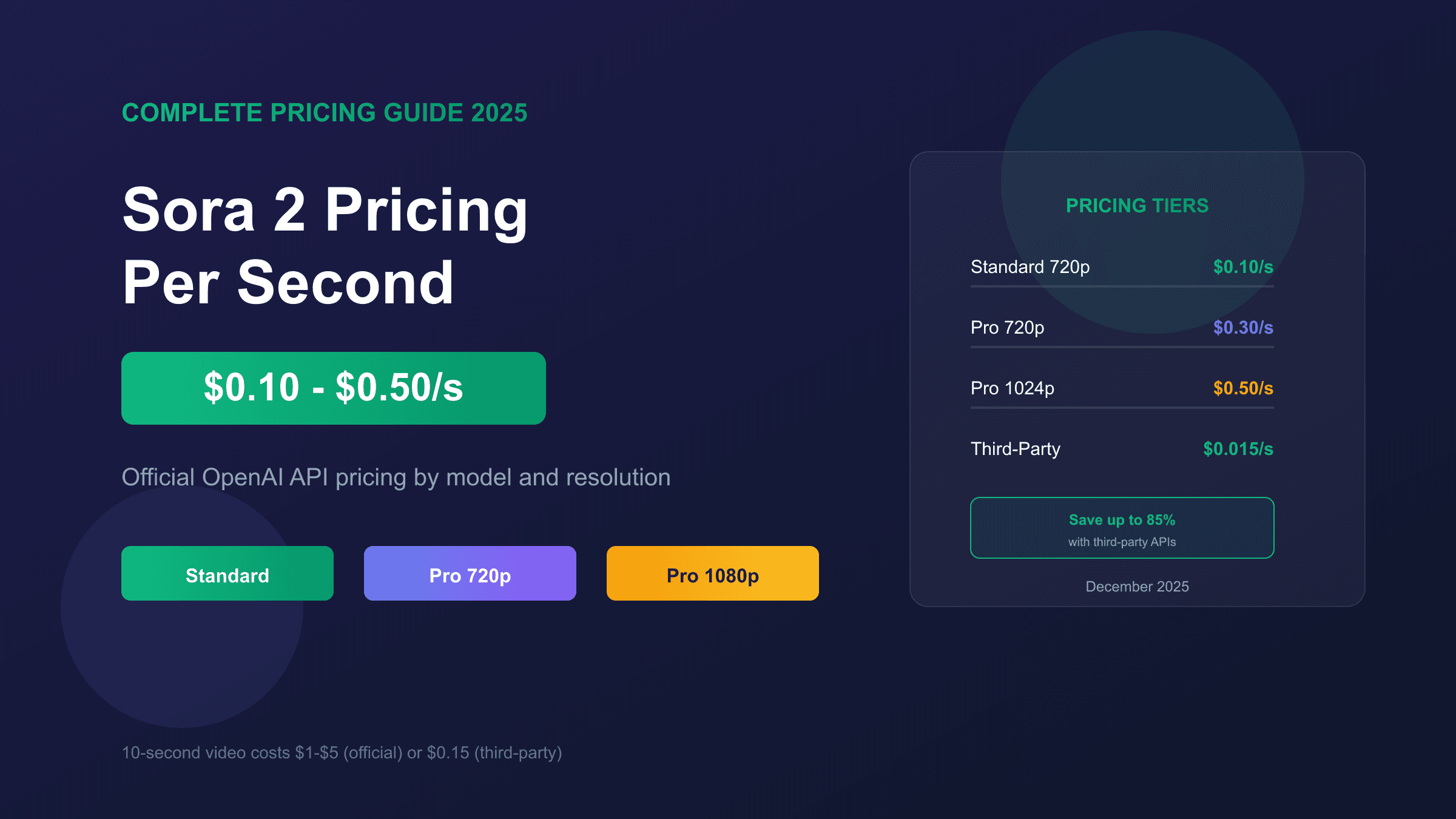 Sora 2 Pricing Per Second: Complete 2025 Cost Guide ($0.10 to $0.50/s)