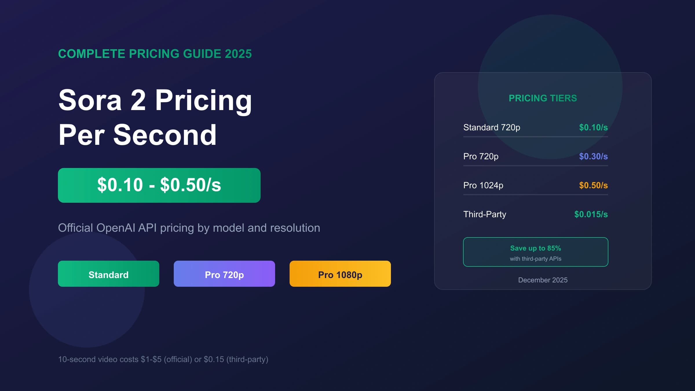 Sora 2 Pricing Per Second: Current API Rates, Batch Discount, and Shutdown Math