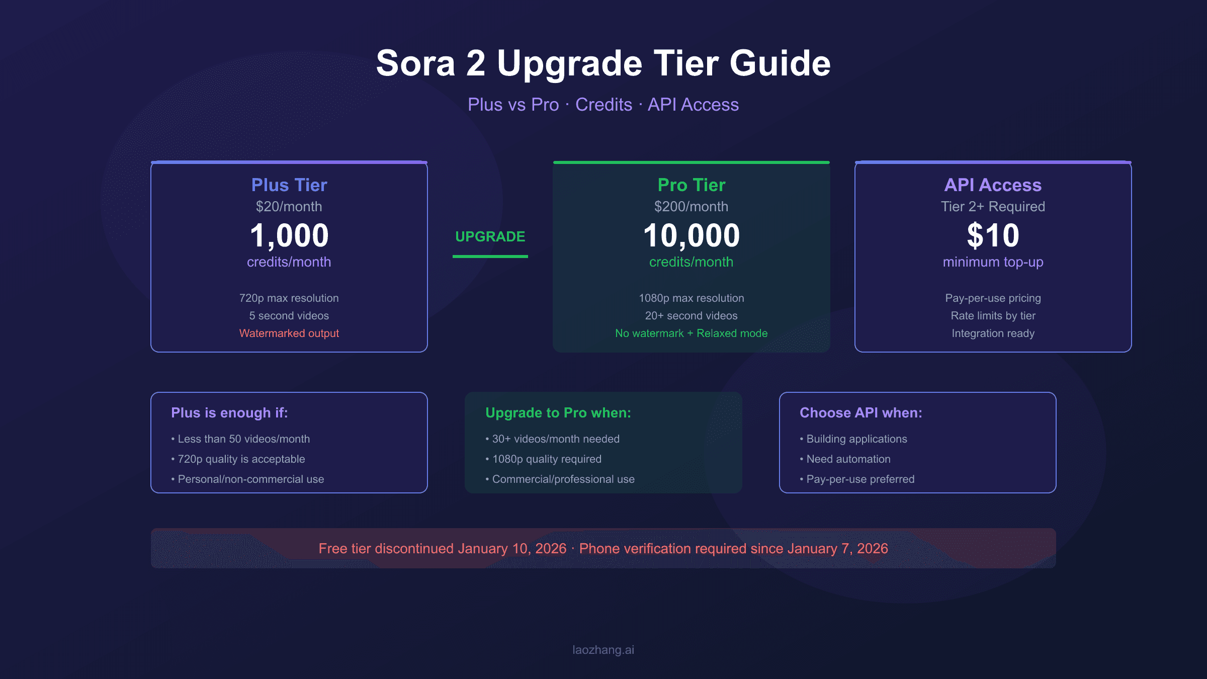 Sora 2 Upgrade Tier Guide: Plus vs Pro Features, Credits & API Access (2026)