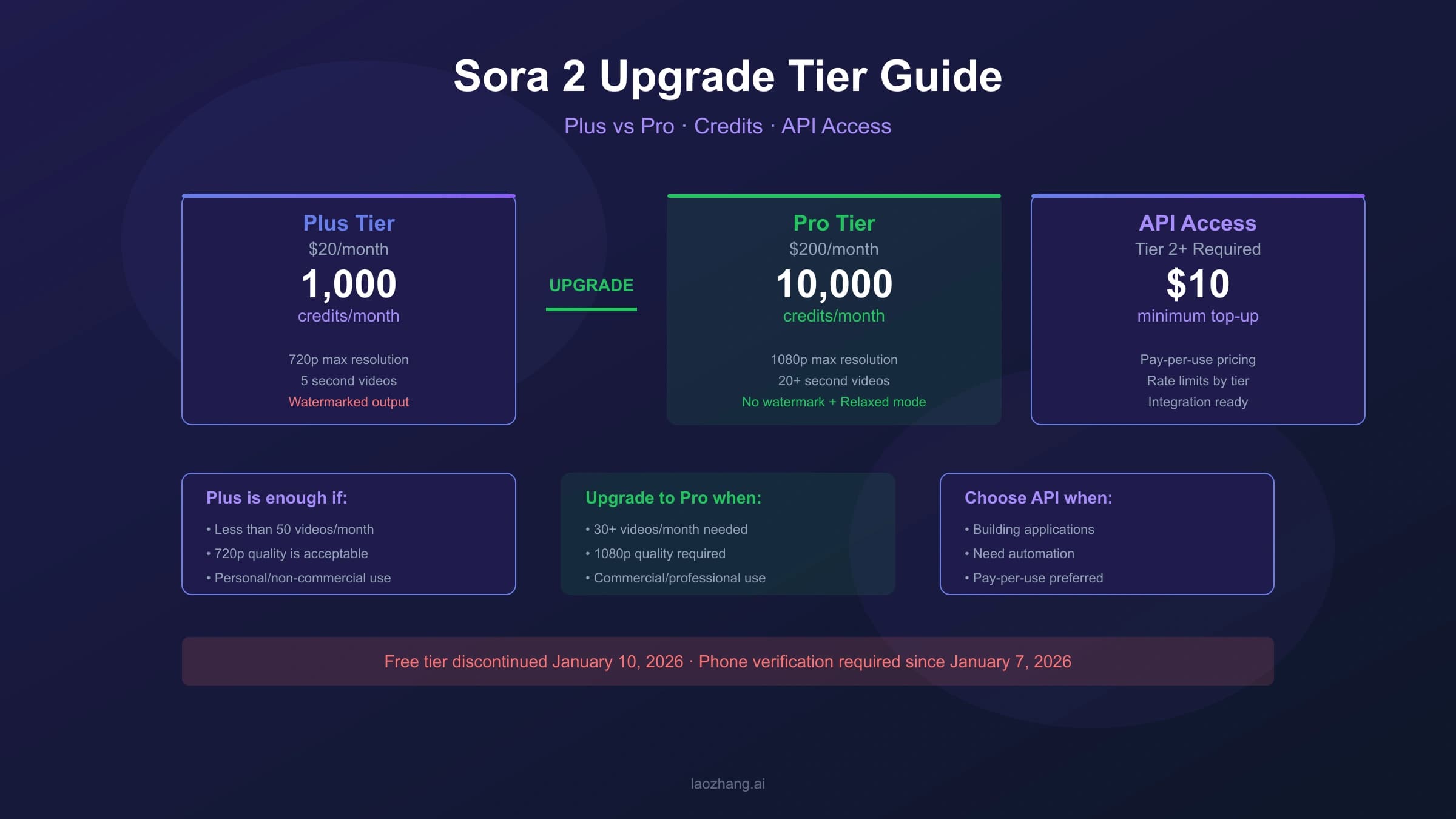 Sora 2 Upgrade Tier Guide: Plus vs Pro Features, Credits & API Access (2026)