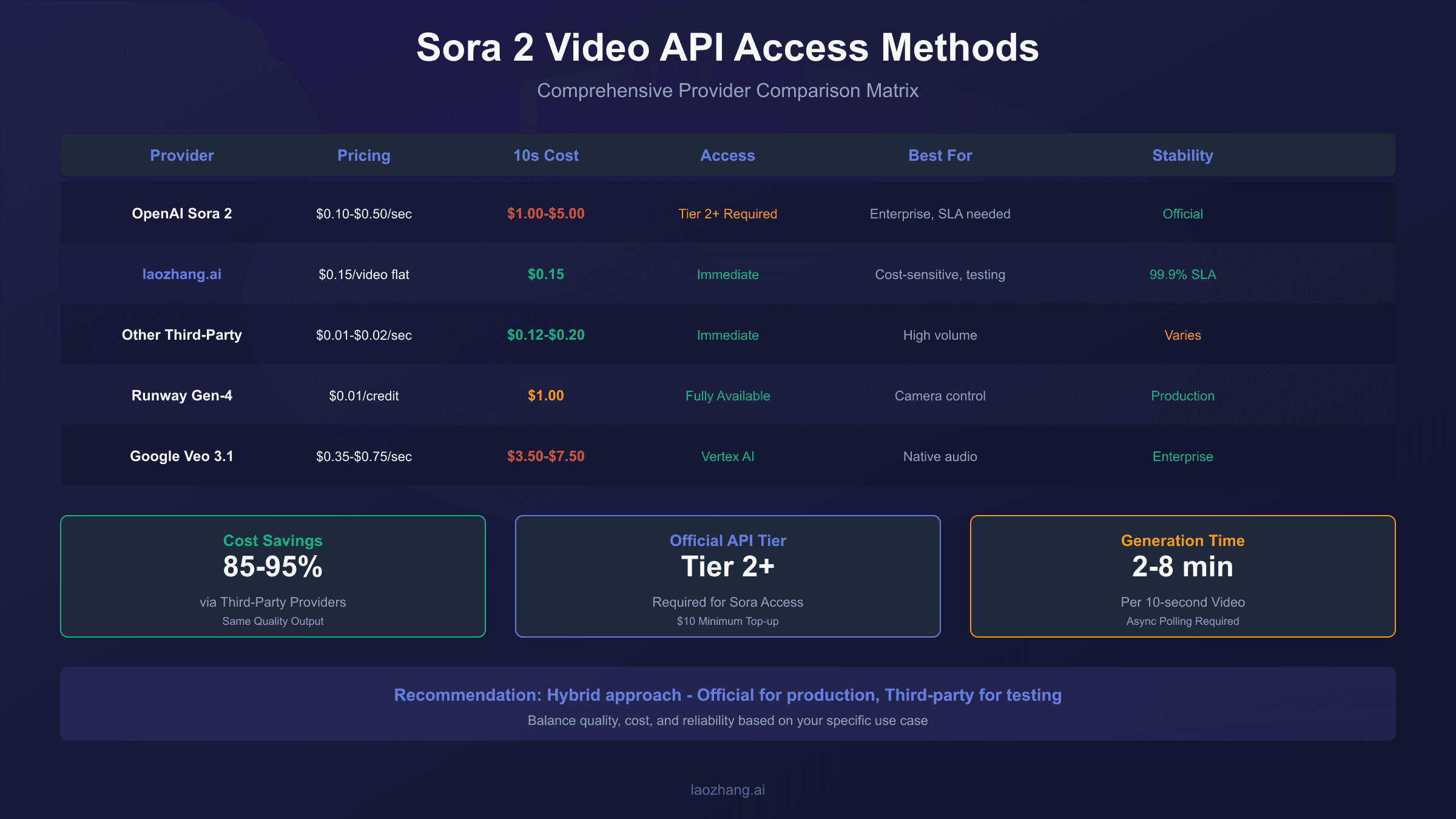 Sora 2 Video API: Complete Guide to Stable Access Methods (2026)