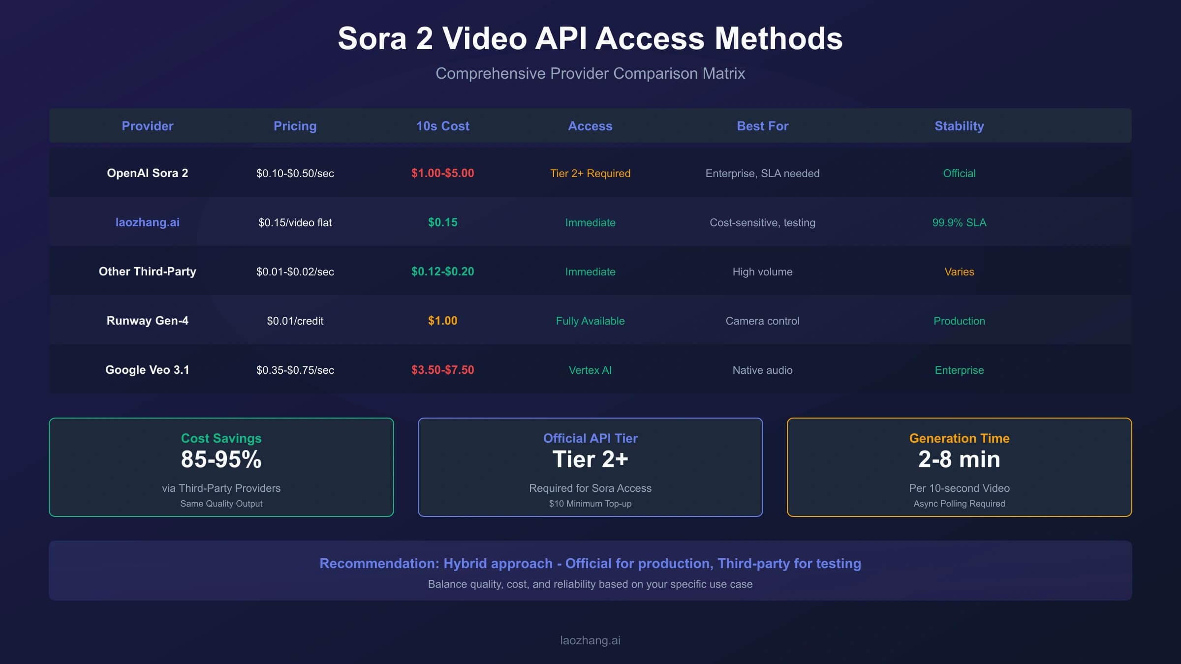 Sora 2 Video API: Complete Guide to Stable Access Methods (2026)